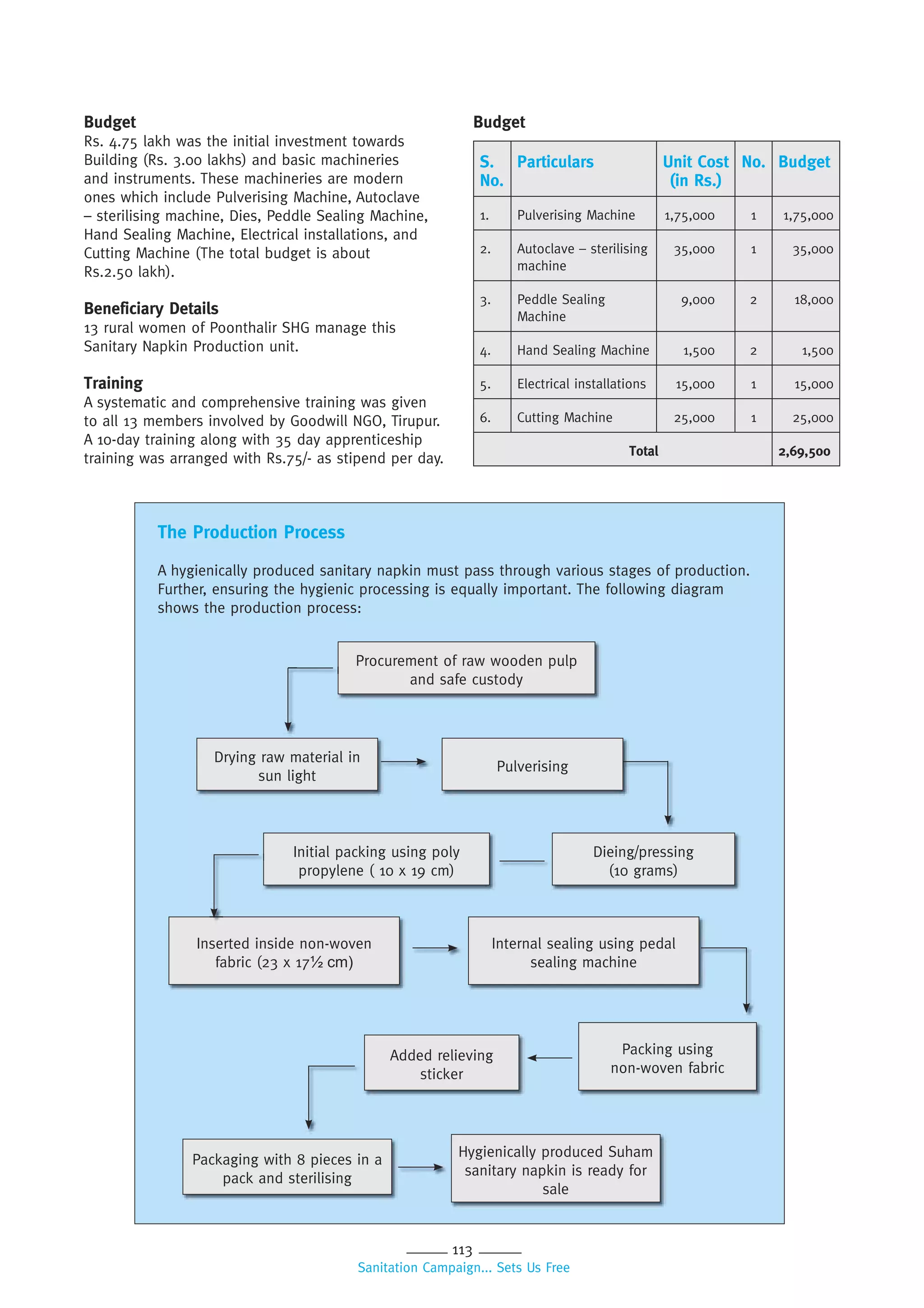 113
Sanitation Campaign... Sets Us Free
Budget
Rs. 4.75 lakh was the initial investment towards
Building (Rs. 3.00 lakhs) and basic machineries
and instruments. These machineries are modern
ones which include Pulverising Machine, Autoclave
– sterilising machine, Dies, Peddle Sealing Machine,
Hand Sealing Machine, Electrical installations, and
Cutting Machine (The total budget is about
Rs.2.50 lakh).
Beneficiary Details
13 rural women of Poonthalir SHG manage this
Sanitary Napkin Production unit.
Training
A systematic and comprehensive training was given
to all 13 members involved by Goodwill NGO, Tirupur.
A 10-day training along with 35 day apprenticeship
training was arranged with Rs.75/- as stipend per day.
Budget
S.
No.
Particulars Unit Cost
(in Rs.)
No. Budget
1. Pulverising Machine 1,75,000 1 1,75,000
2. Autoclave – sterilising
machine
35,000 1 35,000
3. Peddle Sealing
Machine
9,000 2 18,000
4. Hand Sealing Machine 1,500 2 1,500
5. Electrical installations 15,000 1 15,000
6. Cutting Machine 25,000 1 25,000
Total 2,69,500
The Production Process
A hygienically produced sanitary napkin must pass through various stages of production.
Further, ensuring the hygienic processing is equally important. The following diagram
shows the production process:
Procurement of raw wooden pulp
and safe custody
Drying raw material in
sun light
Pulverising
Initial packing using poly
propylene ( 10 x 19 cm)
Dieing/pressing
(10 grams)
Internal sealing using pedal
sealing machine
Inserted inside non-woven
fabric (23 x 17½ cm)
Packing using
non-woven fabric
Added relieving
sticker
Packaging with 8 pieces in a
pack and sterilising
Hygienically produced Suham
sanitary napkin is ready for
sale
 
