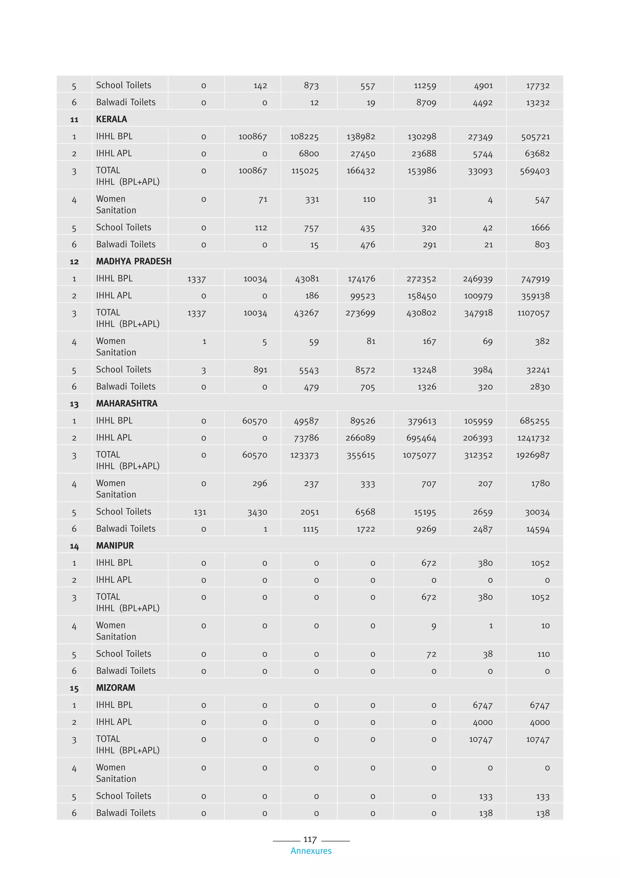 117
Annexures
5 School Toilets 0 142 873 557 11259 4901 17732
6 Balwadi Toilets 0 0 12 19 8709 4492 13232
11 KERALA
1 IHHL BPL 0 100867 108225 138982 130298 27349 505721
2 IHHL APL 0 0 6800 27450 23688 5744 63682
3 TOTAL
IHHL (BPL+APL)
0 100867 115025 166432 153986 33093 569403
4 Women
Sanitation
0 71 331 110 31 4 547
5 School Toilets 0 112 757 435 320 42 1666
6 Balwadi Toilets 0 0 15 476 291 21 803
12 MADHYA PRADESH
1 IHHL BPL 1337 10034 43081 174176 272352 246939 747919
2 IHHL APL 0 0 186 99523 158450 100979 359138
3 TOTAL
IHHL (BPL+APL)
1337 10034 43267 273699 430802 347918 1107057
4 Women
Sanitation
1 5 59 81 167 69 382
5 School Toilets 3 891 5543 8572 13248 3984 32241
6 Balwadi Toilets 0 0 479 705 1326 320 2830
13 MAHARASHTRA
1 IHHL BPL 0 60570 49587 89526 379613 105959 685255
2 IHHL APL 0 0 73786 266089 695464 206393 1241732
3 TOTAL
IHHL (BPL+APL)
0 60570 123373 355615 1075077 312352 1926987
4 Women
Sanitation
0 296 237 333 707 207 1780
5 School Toilets 131 3430 2051 6568 15195 2659 30034
6 Balwadi Toilets 0 1 1115 1722 9269 2487 14594
14 MANIPUR
1 IHHL BPL 0 0 0 0 672 380 1052
2 IHHL APL 0 0 0 0 0 0 0
3 TOTAL
IHHL (BPL+APL)
0 0 0 0 672 380 1052
4 Women
Sanitation
0 0 0 0 9 1 10
5 School Toilets 0 0 0 0 72 38 110
6 Balwadi Toilets 0 0 0 0 0 0 0
15 MIZORAM
1 IHHL BPL 0 0 0 0 0 6747 6747
2 IHHL APL 0 0 0 0 0 4000 4000
3 TOTAL
IHHL (BPL+APL)
0 0 0 0 0 10747 10747
4 Women
Sanitation
0 0 0 0 0 0 0
5 School Toilets 0 0 0 0 0 133 133
6 Balwadi Toilets 0 0 0 0 0 138 138
 