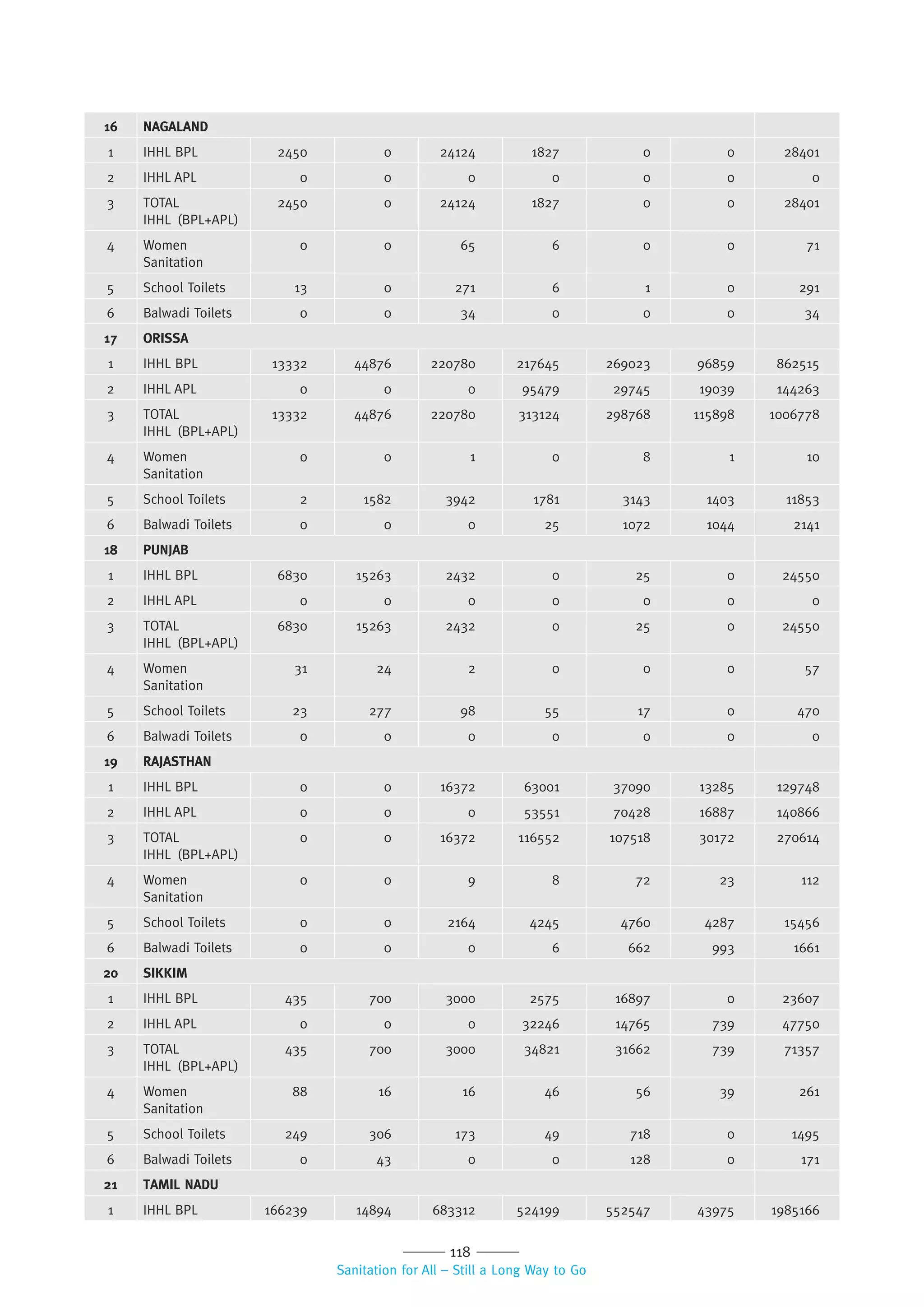 118
Sanitation for All – Still a Long Way to Go
16 NAGALAND
1 IHHL BPL 2450 0 24124 1827 0 0 28401
2 IHHL APL 0 0 0 0 0 0 0
3 TOTAL
IHHL (BPL+APL)
2450 0 24124 1827 0 0 28401
4 Women
Sanitation
0 0 65 6 0 0 71
5 School Toilets 13 0 271 6 1 0 291
6 Balwadi Toilets 0 0 34 0 0 0 34
17 ORISSA
1 IHHL BPL 13332 44876 220780 217645 269023 96859 862515
2 IHHL APL 0 0 0 95479 29745 19039 144263
3 TOTAL
IHHL (BPL+APL)
13332 44876 220780 313124 298768 115898 1006778
4 Women
Sanitation
0 0 1 0 8 1 10
5 School Toilets 2 1582 3942 1781 3143 1403 11853
6 Balwadi Toilets 0 0 0 25 1072 1044 2141
18 PUNJAB
1 IHHL BPL 6830 15263 2432 0 25 0 24550
2 IHHL APL 0 0 0 0 0 0 0
3 TOTAL
IHHL (BPL+APL)
6830 15263 2432 0 25 0 24550
4 Women
Sanitation
31 24 2 0 0 0 57
5 School Toilets 23 277 98 55 17 0 470
6 Balwadi Toilets 0 0 0 0 0 0 0
19 RAJASTHAN
1 IHHL BPL 0 0 16372 63001 37090 13285 129748
2 IHHL APL 0 0 0 53551 70428 16887 140866
3 TOTAL
IHHL (BPL+APL)
0 0 16372 116552 107518 30172 270614
4 Women
Sanitation
0 0 9 8 72 23 112
5 School Toilets 0 0 2164 4245 4760 4287 15456
6 Balwadi Toilets 0 0 0 6 662 993 1661
20 SIKKIM
1 IHHL BPL 435 700 3000 2575 16897 0 23607
2 IHHL APL 0 0 0 32246 14765 739 47750
3 TOTAL
IHHL (BPL+APL)
435 700 3000 34821 31662 739 71357
4 Women
Sanitation
88 16 16 46 56 39 261
5 School Toilets 249 306 173 49 718 0 1495
6 Balwadi Toilets 0 43 0 0 128 0 171
21 TAMIL NADU
1 IHHL BPL 166239 14894 683312 524199 552547 43975 1985166
 