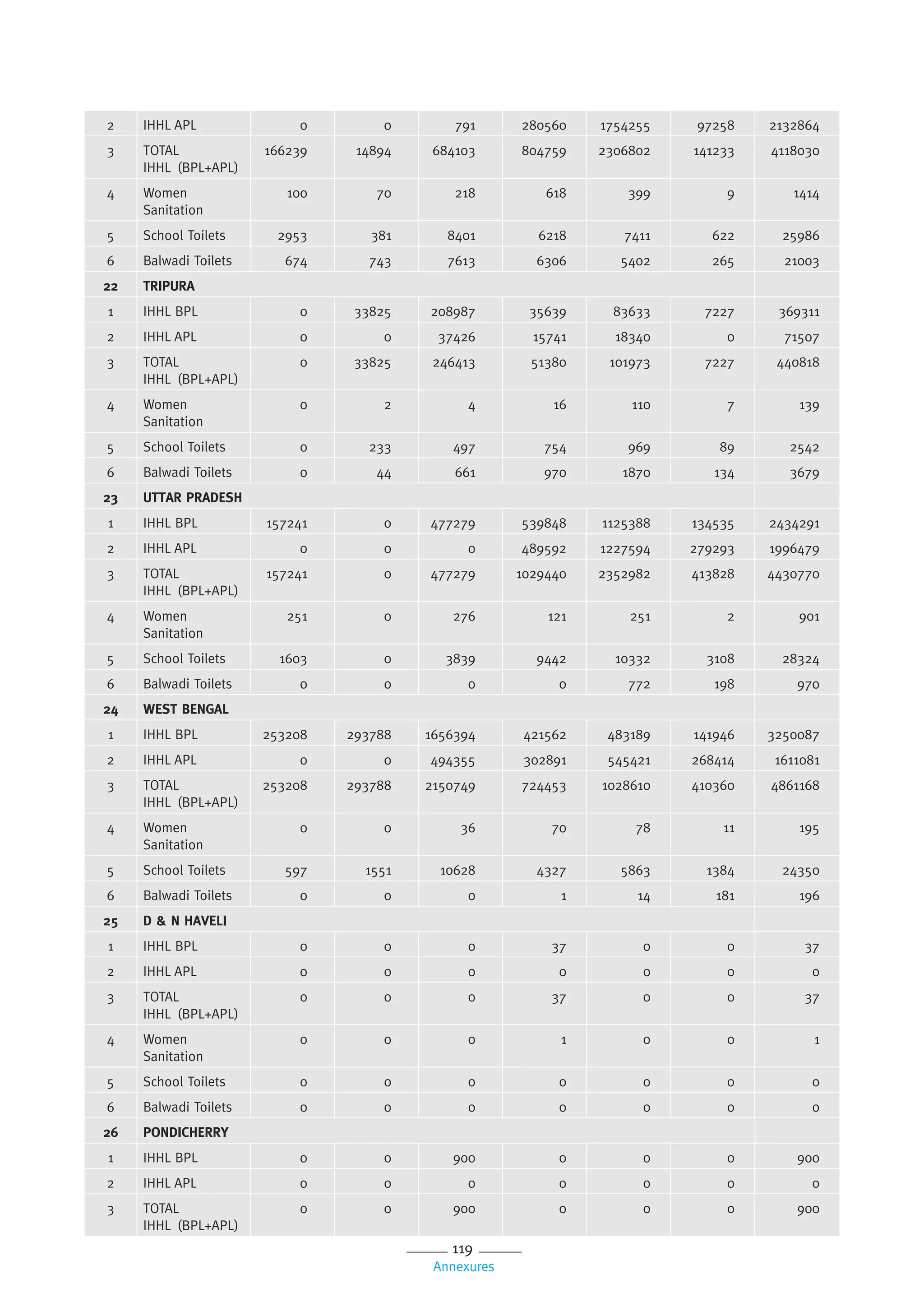 119
Annexures
2 IHHL APL 0 0 791 280560 1754255 97258 2132864
3 TOTAL
IHHL (BPL+APL)
166239 14894 684103 804759 2306802 141233 4118030
4 Women
Sanitation
100 70 218 618 399 9 1414
5 School Toilets 2953 381 8401 6218 7411 622 25986
6 Balwadi Toilets 674 743 7613 6306 5402 265 21003
22 TRIPURA
1 IHHL BPL 0 33825 208987 35639 83633 7227 369311
2 IHHL APL 0 0 37426 15741 18340 0 71507
3 TOTAL
IHHL (BPL+APL)
0 33825 246413 51380 101973 7227 440818
4 Women
Sanitation
0 2 4 16 110 7 139
5 School Toilets 0 233 497 754 969 89 2542
6 Balwadi Toilets 0 44 661 970 1870 134 3679
23 UTTAR PRADESH
1 IHHL BPL 157241 0 477279 539848 1125388 134535 2434291
2 IHHL APL 0 0 0 489592 1227594 279293 1996479
3 TOTAL
IHHL (BPL+APL)
157241 0 477279 1029440 2352982 413828 4430770
4 Women
Sanitation
251 0 276 121 251 2 901
5 School Toilets 1603 0 3839 9442 10332 3108 28324
6 Balwadi Toilets 0 0 0 0 772 198 970
24 WEST BENGAL
1 IHHL BPL 253208 293788 1656394 421562 483189 141946 3250087
2 IHHL APL 0 0 494355 302891 545421 268414 1611081
3 TOTAL
IHHL (BPL+APL)
253208 293788 2150749 724453 1028610 410360 4861168
4 Women
Sanitation
0 0 36 70 78 11 195
5 School Toilets 597 1551 10628 4327 5863 1384 24350
6 Balwadi Toilets 0 0 0 1 14 181 196
25 D & N HAVELI
1 IHHL BPL 0 0 0 37 0 0 37
2 IHHL APL 0 0 0 0 0 0 0
3 TOTAL
IHHL (BPL+APL)
0 0 0 37 0 0 37
4 Women
Sanitation
0 0 0 1 0 0 1
5 School Toilets 0 0 0 0 0 0 0
6 Balwadi Toilets 0 0 0 0 0 0 0
26 PONDICHERRY
1 IHHL BPL 0 0 900 0 0 0 900
2 IHHL APL 0 0 0 0 0 0 0
3 TOTAL
IHHL (BPL+APL)
0 0 900 0 0 0 900
 