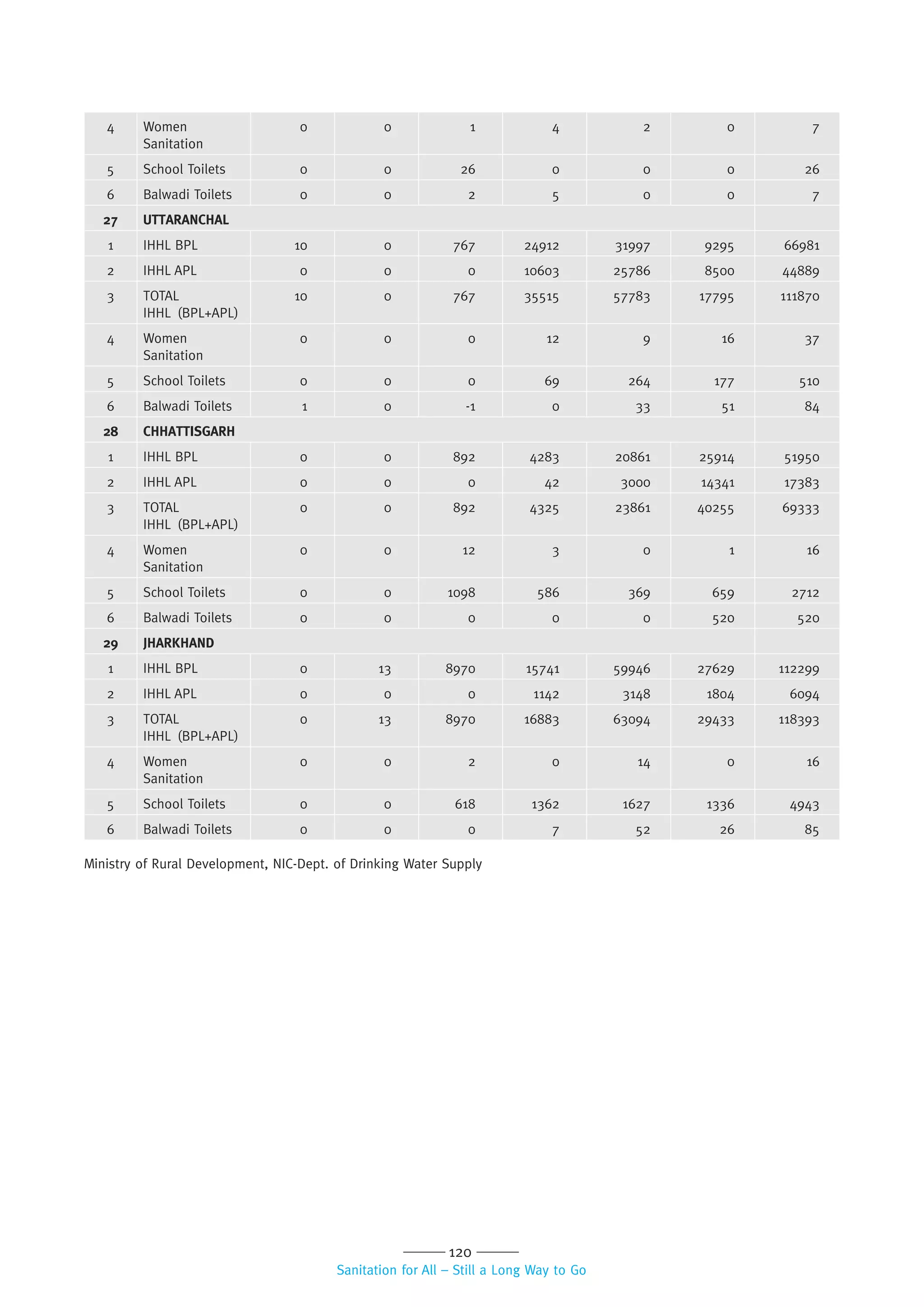 120
Sanitation for All – Still a Long Way to Go
4 Women
Sanitation
0 0 1 4 2 0 7
5 School Toilets 0 0 26 0 0 0 26
6 Balwadi Toilets 0 0 2 5 0 0 7
27 UTTARANCHAL
1 IHHL BPL 10 0 767 24912 31997 9295 66981
2 IHHL APL 0 0 0 10603 25786 8500 44889
3 TOTAL
IHHL (BPL+APL)
10 0 767 35515 57783 17795 111870
4 Women
Sanitation
0 0 0 12 9 16 37
5 School Toilets 0 0 0 69 264 177 510
6 Balwadi Toilets 1 0 -1 0 33 51 84
28 CHHATTISGARH
1 IHHL BPL 0 0 892 4283 20861 25914 51950
2 IHHL APL 0 0 0 42 3000 14341 17383
3 TOTAL
IHHL (BPL+APL)
0 0 892 4325 23861 40255 69333
4 Women
Sanitation
0 0 12 3 0 1 16
5 School Toilets 0 0 1098 586 369 659 2712
6 Balwadi Toilets 0 0 0 0 0 520 520
29 JHARKHAND
1 IHHL BPL 0 13 8970 15741 59946 27629 112299
2 IHHL APL 0 0 0 1142 3148 1804 6094
3 TOTAL
IHHL (BPL+APL)
0 13 8970 16883 63094 29433 118393
4 Women
Sanitation
0 0 2 0 14 0 16
5 School Toilets 0 0 618 1362 1627 1336 4943
6 Balwadi Toilets 0 0 0 7 52 26 85
Ministry of Rural Development, NIC-Dept. of Drinking Water Supply
 