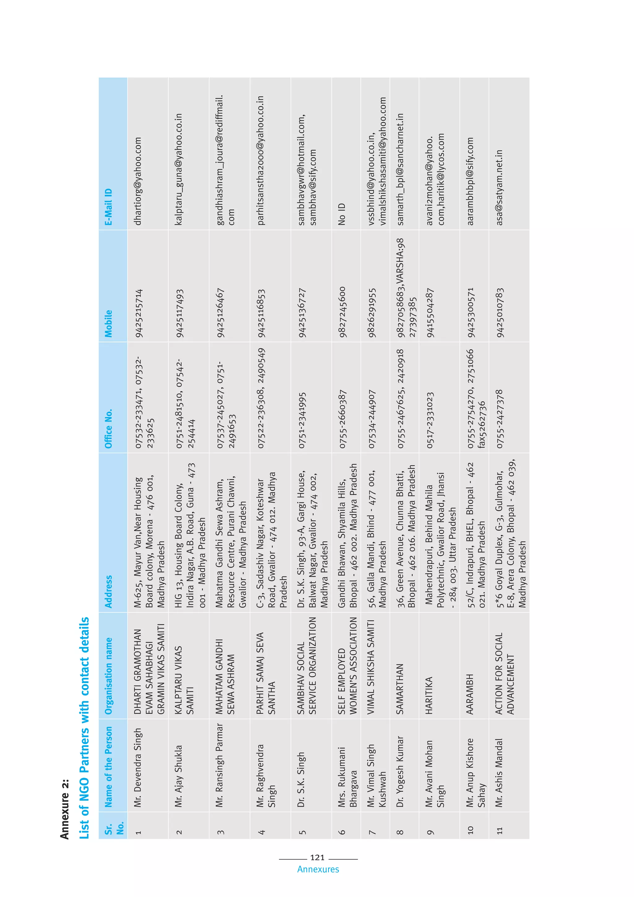 121
Annexures
Annexure2:
ListofNGOPartnerswithcontactdetails
Sr.
No.
NameofthePersonOrganisationnameAddressOfficeNo.MobileE-MailID
1Mr.DevendraSinghDHARTIGRAMOTHAN
EVAMSAHABHAGI
GRAMINVIKASSAMITI
M-625,MayurVan,NearHousing
Boardcolony,Morena-476001,
MadhyaPradesh
07532-233471,07532-
233625
9425215714dhartiorg@yahoo.com
2Mr.AjayShuklaKALPTARUVIKAS
SAMITI
HIG13,HousingBoardColony,
IndiraNagar,A.B.Road,Guna-473
001-MadhyaPradesh
0751-2481510,07542-
254414
9425117493kalptaru_guna@yahoo.co.in
3Mr.RansinghParmarMAHATAMGANDHI
SEWAASHRAM
MahatmaGandhiSewaAshram,
ResourceCentre,PuraniChawni,
Gwalior-MadhyaPradesh
07537-245027,0751-
2491653
9425126467gandhiashram_joura@rediffmail.
com
4Mr.Raghvendra
Singh
PARHITSAMAJSEVA
SANTHA
C-3,SadashivNagar,Koteshwar
Road,Gwalior-474012.Madhya
Pradesh
07522-236308,24905499425116853parhitsanstha2000@yahoo.co.in
5Dr.S.K.SinghSAMBHAVSOCIAL
SERVICEORGANIZATION
Dr.S.K.Singh,93-A,GargiHouse,
BalwatNagar,Gwalior-474002,
MadhyaPradesh
0751-23419959425136727sambhavgwr@hotmail.com,
sambhav@sify.com
6Mrs.Rukumani
Bhargava
SELFEMPLOYED
WOMEN’SASSOCIATION
GandhiBhawan,ShyamilaHills,
Bhopal-462002.MadhyaPradesh
0755-26603879827245600NoID
7Mr.VimalSingh
Kushwah
VIMALSHIKSHASAMITI56,GallaMandi,Bhind-477001,
MadhyaPradesh
07534-2449079826291955vssbhind@yahoo.co.in,
vimalshikshasamiti@yahoo.com
8Dr.YogeshKumarSAMARTHAN36,GreenAvenue,ChunnaBhatti,
Bhopal-462016.MadhyaPradesh
0755-2467625,24209189827058683,VARSHA:98
27397385
samarth_bpl@sancharnet.in
9Mr.AvaniMohan
Singh
HARITIKAMahendrapuri,BehindMahila
Polytechnic,GwaliorRoad,Jhansi
-284003.UttarPradesh
0517-23310239415504287avani2mohan@yahoo.
com,haritik@lycos.com
10Mr.AnupKishore
Sahay
AARAMBH52/C,Indrapuri,BHEL,Bhopal-462
021.MadhyaPradesh
0755-2754270,2751066
fax5262736
9425300571aarambhbpl@sify.com
11Mr.AshisMandalACTIONFORSOCIAL
ADVANCEMENT
5*6GoyalDuplex,G-3,Gulmohar,
E-8,AreraColony,Bhopal-462039,
MadhyaPradesh
0755-24273789425010783asa@satyam.net.in
 