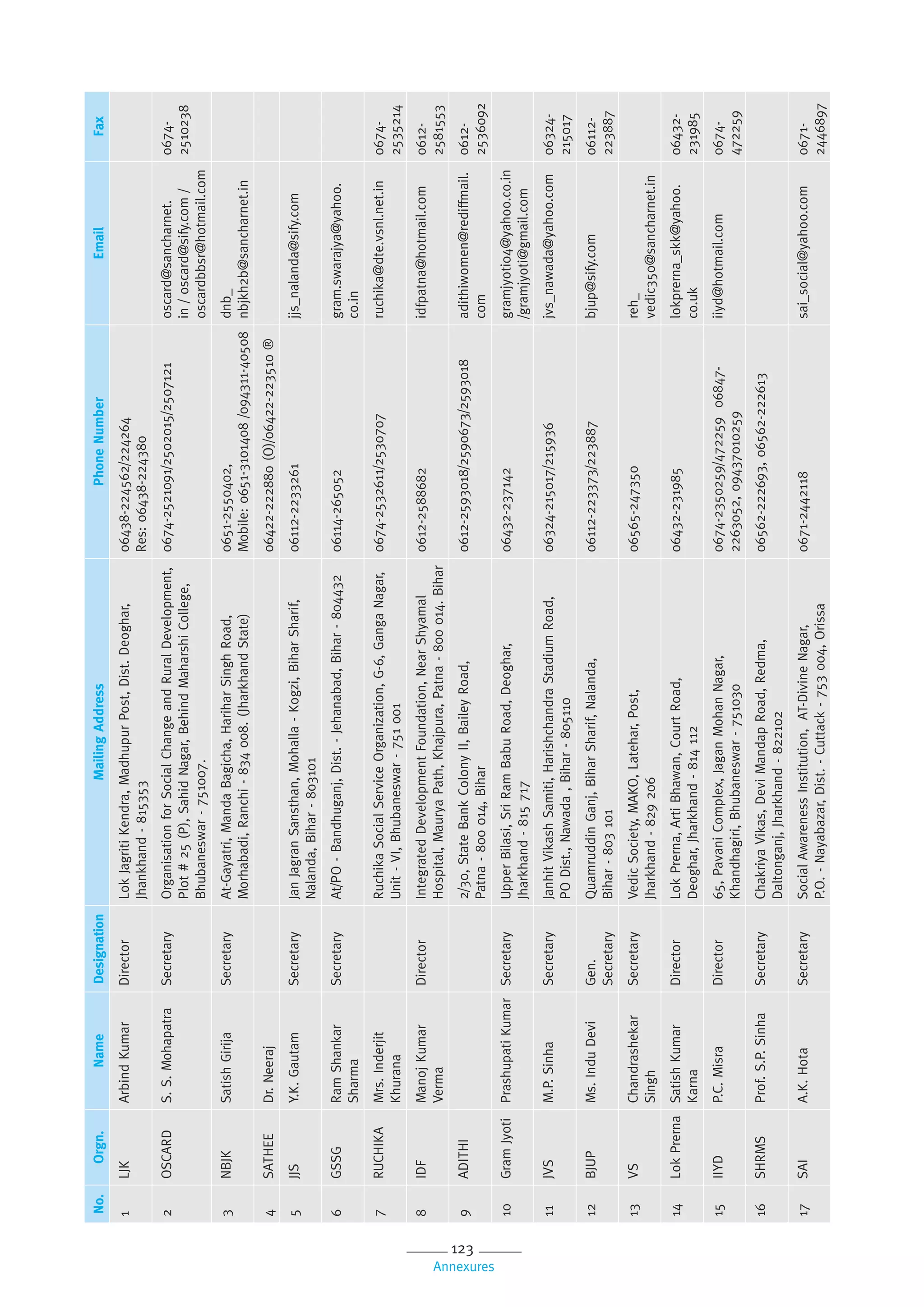 123
Annexures
No.Orgn.NameDesignationMailingAddressPhoneNumberEmailFax
1LJKArbindKumarDirectorLokJagritiKendra,MadhupurPost,Dist.Deoghar,
Jhankhand-815353
06438-224562/224264
Res:06438-224380
2OSCARDS.S.MohapatraSecretaryOrganisationforSocialChangeandRuralDevelopment,
Plot#25(P),SahidNagar,BehindMaharshiCollege,
Bhubaneswar-751007.
0674-2521091/2502015/2507121oscard@sancharnet.
in/oscard@sify.com/
oscardbbsr@hotmail.com
0674-
2510238
3NBJKSatishGirijaSecretaryAt-Gayatri,MandaBagicha,HariharSinghRoad,
Morhabadi,Ranchi-834008.(JharkhandState)
0651-2550402,
Mobile:0651-3101408/094311-40508
dnb_
nbjkh2b@sancharnet.in
4SATHEEDr.Neeraj06422-222880(O)/06422-223510®
5JJSY.K.GautamSecretaryJanJagranSansthan,Mohalla-Kogzi,BiharSharif,
Nalanda,Bihar-803101
06112-2233261jjs_nalanda@sify.com
6GSSGRamShankar
Sharma
SecretaryAt/PO-Bandhuganj,Dist.-Jehanabad,Bihar-80443206114-265052gram.swarajya@yahoo.
co.in
7RUCHIKAMrs.Inderjit
Khurana
RuchikaSocialServiceOrganization,G-6,GangaNagar,
Unit-VI,Bhubaneswar-751001
0674-2532611/2530707ruchika@dte.vsnl.net.in0674-
2535214
8IDFManojKumar
Verma
DirectorIntegratedDevelopmentFoundation,NearShyamal
Hospital,MauryaPath,Khajpura,Patna-800014.Bihar
0612-2588682idfpatna@hotmail.com0612-
2581553
9ADITHI2/30,StateBankColonyII,BaileyRoad,
Patna-800014,Bihar
0612-2593018/2590673/2593018adithiwomen@rediffmail.
com
0612-
2536092
10GramJyotiPrashupatiKumarSecretaryUpperBilasi,SriRamBabuRoad,Deoghar,
Jharkhand-815717
06432-237142gramjyoti04@yahoo.co.in
/gramjyoti@gmail.com
11JVSM.P.SinhaSecretaryJanhitVikashSamiti,HarishchandraStadiumRoad,
PODist.,Nawada,Bihar-805110
06324-215017/215936jvs_nawada@yahoo.com06324-
215017
12BJUPMs.InduDeviGen.
Secretary
QuamruddinGanj,BiharSharif,Nalanda,
Bihar-803101
06112-223373/223887bjup@sify.com06112-
223887
13VSChandrashekar
Singh
SecretaryVedicSociety,MAKO,Latehar,Post,
Jharkhand-829206
06565-247350reh_
vedic350@sancharnet.in
14LokPrernaSatishKumar
Karna
DirectorLokPrerna,ArtiBhawan,CourtRoad,
Deoghar,Jharkhand-814112
06432-231985lokprerna_skk@yahoo.
co.uk
06432-
231985
15IIYDP.C.MisraDirector65,PavaniComplex,JaganMohanNagar,
Khandhagiri,Bhubaneswar-751030
0674-2350259/47225906847-
2263052,09437010259
iiyd@hotmail.com0674-
472259
16SHRMSProf.S.P.SinhaSecretaryChakriyaVikas,DeviMandapRoad,Redma,
Daltonganj,Jharkhand-822102
06562-222693,06562-222613
17SAIA.K.HotaSecretarySocialAwarenessInstitution,AT-DivineNagar,
P.O.-Nayabazar,Dist.-Cuttack-753004,Orissa
0671-2442118sai_social@yahoo.com0671-
2446897
 