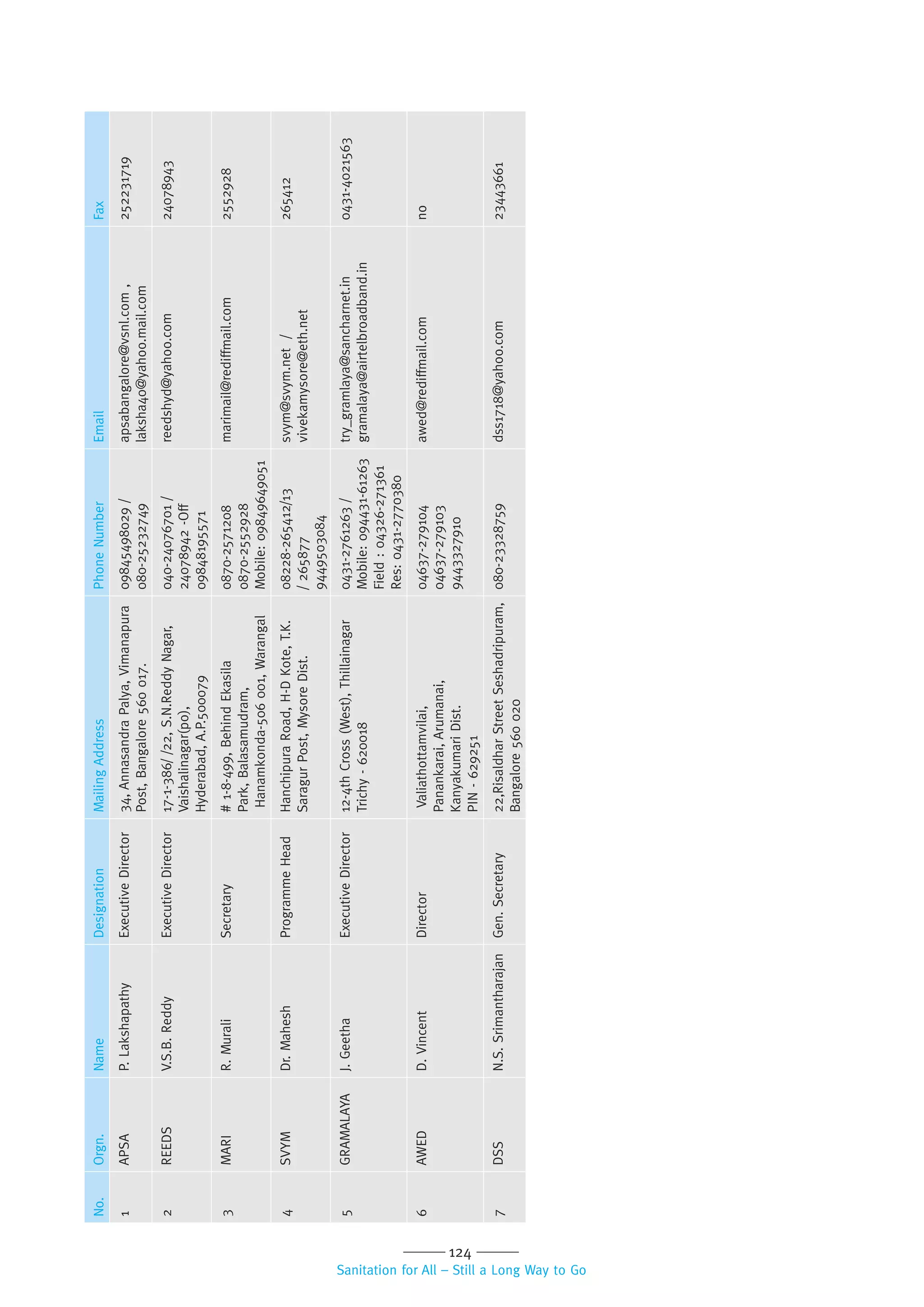124
Sanitation for All – Still a Long Way to Go
No.Orgn.NameDesignationMailingAddressPhoneNumberEmailFax
1APSAP.LakshapathyExecutiveDirector34,AnnasandraPalya,Vimanapura
Post,Bangalore560017.
09845498029/
080-25232749
apsabangalore@vsnl.com,
laksha40@yahoo.mail.com
252231719
2REEDSV.S.B.ReddyExecutiveDirector17-1-386//22,S.N.ReddyNagar,
Vaishalinagar(po),
Hyderabad,A.P.500079
040-24076701/
24078942-Off
09848195571
reedshyd@yahoo.com24078943
3MARIR.MuraliSecretary#1-8-499,BehindEkasila
Park,Balasamudram,
Hanamkonda-506001,Warangal
0870-2571208
0870-2552928
Mobile:09849649051
marimail@rediffmail.com2552928
4SVYMDr.MaheshProgrammeHeadHanchipuraRoad,H-DKote,T.K.
SaragurPost,MysoreDist.
08228-265412/13
/265877
9449503084
svym@svym.net/
vivekamysore@eth.net
265412
5GRAMALAYAJ.GeethaExecutiveDirector12-4thCross(West),Thillainagar
Trichy-620018
0431-2761263/
Mobile:094431-61263
Field:04326-271361
Res:0431-2770380
try_gramlaya@sancharnet.in
gramalaya@airtelbroadband.in
0431-4021563
6AWEDD.VincentDirectorValiathottamvilai,
Panankarai,Arumanai,
KanyakumariDist.
PIN-629251
04637-279104
04637-279103
9443327910
awed@rediffmail.comno
7DSSN.S.SrimantharajanGen.Secretary22,RisaldharStreetSeshadripuram,
Bangalore560020
080-23328759dss1718@yahoo.com23443661
 