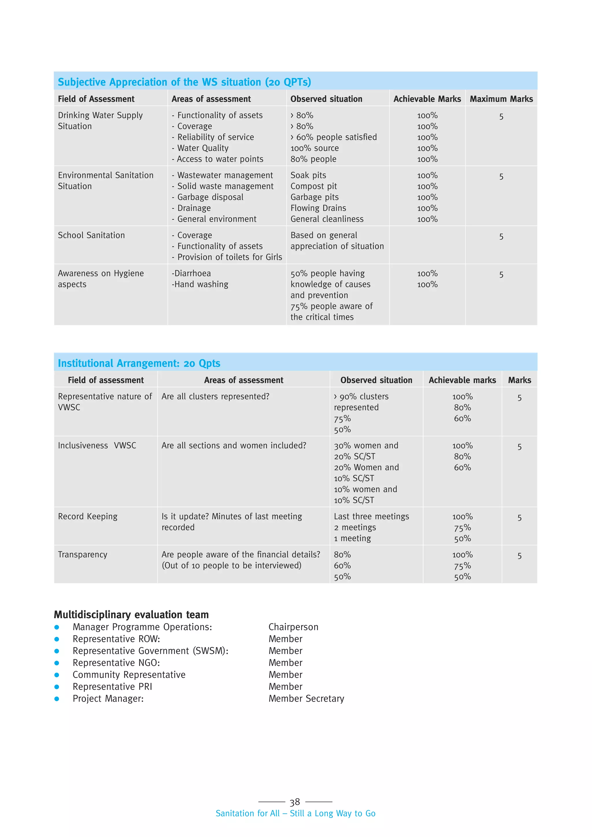 38
Sanitation for All – Still a Long Way to Go
Subjective Appreciation of the WS situation (20 QPTs)
Field of Assessment Areas of assessment Observed situation Achievable Marks Maximum Marks
Drinking Water Supply
Situation
- Functionality of assets
- Coverage
- Reliability of service
- Water Quality
- Access to water points
> 80%
> 80%
> 60% people satisfied
100% source
80% people
100%
100%
100%
100%
100%
5
Environmental Sanitation
Situation
- Wastewater management
- Solid waste management
- Garbage disposal
- Drainage
- General environment
Soak pits
Compost pit
Garbage pits
Flowing Drains
General cleanliness
100%
100%
100%
100%
100%
5
School Sanitation - Coverage
- Functionality of assets
- Provision of toilets for Girls
Based on general
appreciation of situation
5
Awareness on Hygiene
aspects
-Diarrhoea
-Hand washing
50% people having
knowledge of causes
and prevention
75% people aware of
the critical times
100%
100%
5
Institutional Arrangement: 20 Qpts
Field of assessment Areas of assessment Observed situation Achievable marks Marks
Representative nature of
VWSC
Are all clusters represented? > 90% clusters
represented
75%
50%
100%
80%
60%
5
Inclusiveness VWSC Are all sections and women included? 30% women and
20% SC/ST
20% Women and
10% SC/ST
10% women and
10% SC/ST
100%
80%
60%
5
Record Keeping Is it update? Minutes of last meeting
recorded
Last three meetings
2 meetings
1 meeting
100%
75%
50%
5
Transparency Are people aware of the financial details?
(Out of 10 people to be interviewed)
80%
60%
50%
100%
75%
50%
5
Multidisciplinary evaluation team
 Manager Programme Operations: Chairperson
 Representative ROW: Member
 Representative Government (SWSM): Member
 Representative NGO: Member
 Community Representative Member
 Representative PRI Member
 Project Manager: Member Secretary
 