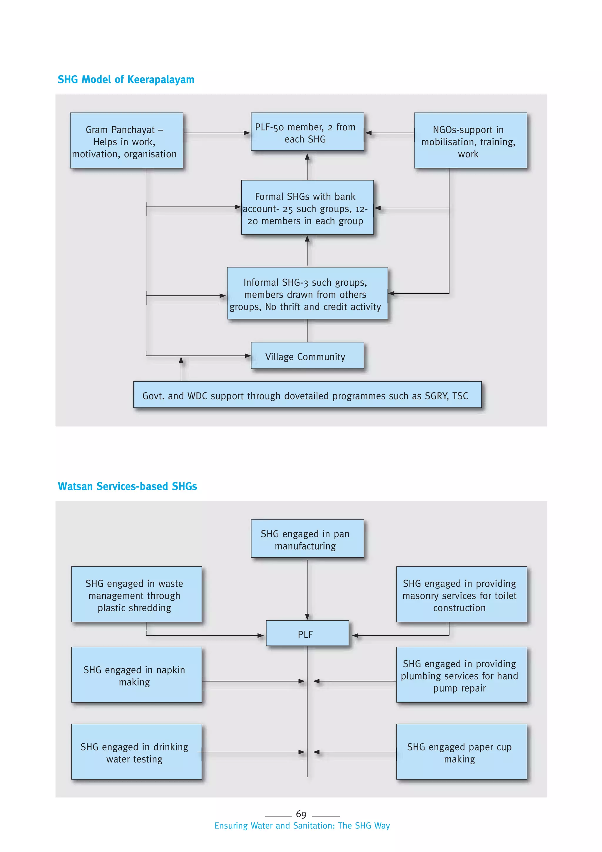 69
Ensuring Water and Sanitation: The SHG Way
SHG Model of Keerapalayam
Gram Panchayat –
Helps in work,
motivation, organisation
PLF-50 member, 2 from
each SHG
PLF-50 member, 2 from NGOs-support in
mobilisation, training,
work
Formal SHGs with bank
account- 25 such groups, 12-
20 members in each group
Informal SHG-3 such groups,
members drawn from others
groups, No thrift and credit activity
Village Community
groups, No thrift and credit activity
account- 25 such groups, 12-
Govt. and WDC support through dovetailed programmes such as SGRY, TSC
Watsan Services-based SHGs
SHG engaged in pan
manufacturing
SHG engaged in napkin
making
SHG engaged in providing
plumbing services for hand
pump repair
SHG engaged in drinking
water testing
SHG engaged paper cup
making
SHG engaged in waste
management through
plastic shredding
SHG engaged in providing
masonry services for toilet
construction
PLF
 