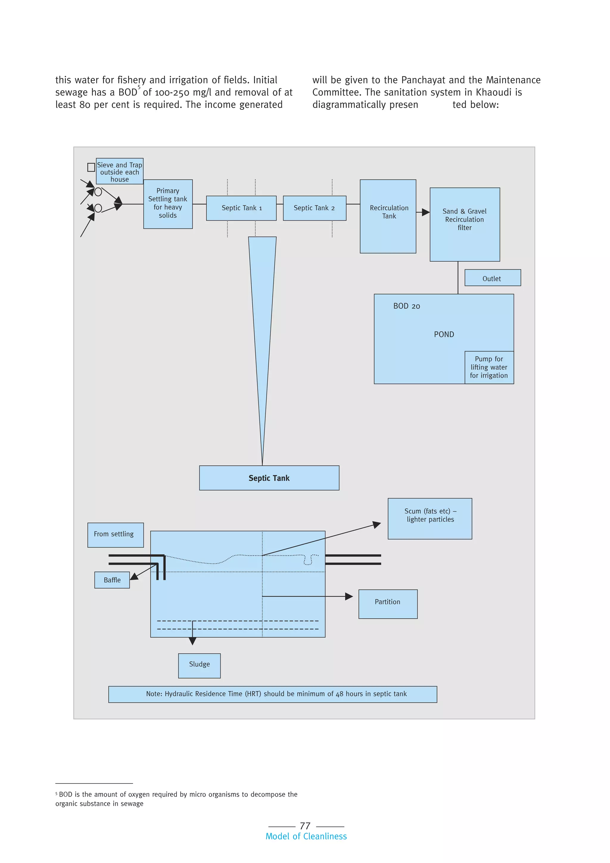 77
Model of Cleanliness
this water for fishery and irrigation of fields. Initial
sewage has a BOD
5
of 100-250 mg/l and removal of at
least 80 per cent is required. The income generated
5
BOD is the amount of oxygen required by micro organisms to decompose the
organic substance in sewage
will be given to the Panchayat and the Maintenance
Committee. The sanitation system in Khaoudi is
diagrammatically presen ted below:
Sieve and Trap
outside each
house
Primary
Settling tank
for heavy
solids
Septic Tank 1 Septic Tank 2 Recirculation
Tank
Sand & Gravel
Recirculation
filter
Outlet
BOD 20
POND
Pump for
lifting water
for irrigation
Scum (fats etc) –
lighter particles
Partition
Septic Tank
From settling
Baffle
Sludge
Note: Hydraulic Residence Time (HRT) should be minimum of 48 hours in septic tank
 