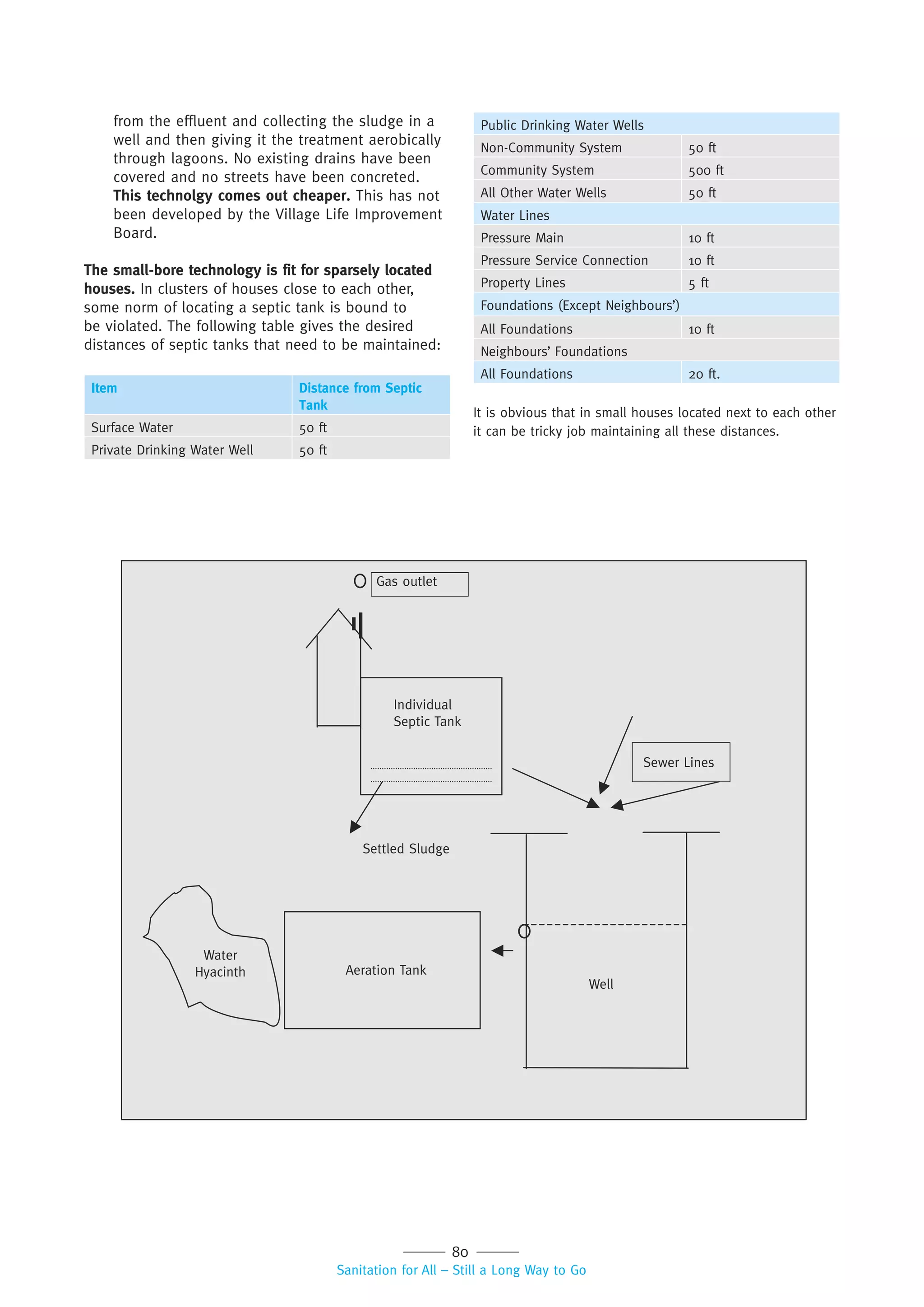 80
Sanitation for All – Still a Long Way to Go
from the effluent and collecting the sludge in a
well and then giving it the treatment aerobically
through lagoons. No existing drains have been
covered and no streets have been concreted.
This technolgy comes out cheaper. This has not
been developed by the Village Life Improvement
Board.
The small-bore technology is fit for sparsely located
houses. In clusters of houses close to each other,
some norm of locating a septic tank is bound to
be violated. The following table gives the desired
distances of septic tanks that need to be maintained:
Item Distance from Septic
Tank
Surface Water 50 ft
Private Drinking Water Well 50 ft
Public Drinking Water Wells
Non-Community System 50 ft
Community System 500 ft
All Other Water Wells 50 ft
Water Lines
Pressure Main 10 ft
Pressure Service Connection 10 ft
Property Lines 5 ft
Foundations (Except Neighbours’)
All Foundations 10 ft
Neighbours’ Foundations
All Foundations 20 ft.
It is obvious that in small houses located next to each other
it can be tricky job maintaining all these distances.
deals in s
then
been
Gas outlet
Individual
Septic Tank
Sewer Lines
Settled Sludge
Well
Aeration Tank
Water
Hyacinth
 