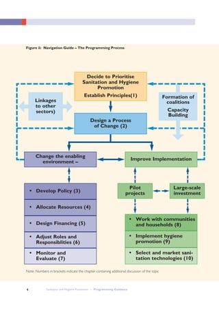 Decide to Prioritise
Sanitation and Hygiene
Promotion
Establish Principles(1)
Design a Process
of Change (2)
Change the enabling
environment –
●●
Develop Policy (3)
●●
Allocate Resources (4)
●●
Design Financing (5)
●●
Adjust Roles and
Responsiblities (6)
●●
Monitor and
Evaluate (7)
Improve Implementation
Pilot
projects
●●
Work with communities
and households (8)
●●
Implement hygiene
promotion (9)
●●
Select and market sani-
tation technologies (10)
Large-scale
investment
Formation of
coalitions
Capacity
Building
Linkages
to other
sectors)
Figure ii: Navigation Guide – The Programming Process
Sanitation and Hygiene Promotion – Programming Guidance4
Note: Numbers in brackets indicate the chapter containing additional discussion of the topic
 