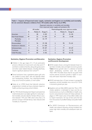 8
Sanitation, Hygiene Promotion and Education
● Children in the age range of 5 –14 are particularly
prone to infections of round worm and whip wormvii
and there is evidence that this, along with guinea worm
and other water-related diseases, including diarrhoea,
result in significant absences from schoolviii
● School exclusions have a gendered aspect; girls who
are unable to access clean, safe and separate toilets
and handwashing facilities, may disproportionately
drop out of school at puberty, or even earlier.
● Nokes et. al. (1992) found that helminth reduction
programmes in schools can have a dramatic impact on
health and learning among school children.
● The 1993 World Development Report estimated that
maternal education was highly significant in reducing in-
fant mortality and cites data for thirteen African coun-
tries between 1975 and 1985 which show that a 10
percent increase in female literacy rates reduced child
mortality by 10 percent.
Sanitation, Hygiene Promotion
and Economic development
● WHO analysis shows a strong link between lower ini-
tial infant mortality rates and higher economic growth.
Table 2 shows growth rates in a selection of several
dozen developing countries over the period
1965–1994. The table shows that for any given initial
income interval, economic growth is higher in coun-
tries with lower initial infant mortality rates.
● WHO estimates that a 10 year increase in average life
expectancy at birth translates into a rise of 0.3 – 0.4%
in economic growth per year.
● Appleton and van Wijk (2003) state that “Peru’s 1991
cholera epidemic is estimated to have cost the na-
tional economy as much as US$1billion in health costs,
tourism and production losses. [In India] outbreaks of
plague in 1994 meant a loss of two billion dollars due
to import restrictions. On top of that came the loss
from thousands of cancelled holidays and public health
costs.”
● The WHO Commission on Macroeconomics and
Health cites research showing a strong correlation be-
tween high infant mortality and subsequent state col-
lapse.
Table 1: Impacts of Improved water supply, sanitation and hygiene on morbidity and mortality
for six common diseases: evidence from 144 studies (after Esrey et.al 1991)
Expected reduction in morbidity and mortality
from improved water supply and sanitation (%)
All studies Methodologically more rigorous studies
N Median % Range % N Median % Range %
Ascariasis 11 28 0–83 4 29 15– 83
Diarrhoeal disease 49 22 0–100 19 26 0–68
Morbidity 3 65 43–79 – – –
Mortality
Dracunculiasis 7 76 37–98 2 78 75–81
Hookworm infection 9 4 0–100 1 4 –
Schistosomiasis 4 73 59–87 3 77 59–87
Trachoma 13 50 0–91 7 27 0 –79
Child Mortality 9 60 0–82 6 55 20–82
Sanitation and Hygiene Promotion – Programming Guidance
 