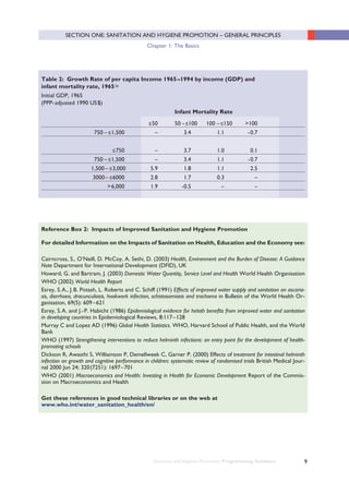 9Sanitation and Hygiene Promotion Programming Guidance
Table 2: Growth Rate of per capita Income 1965–1994 by income (GDP) and
infant mortality rate, 1965 ix
Initial GDP, 1965
(PPP-adjusted 1990 US$)
Infant Mortality Rate
<50 50 –<100 100 –<150 >100
750 – <1,500 – 3.4 1.1 -0.7
<750 – 3.7 1.0 0.1
750 – <1,500 – 3.4 1.1 -0.7
1,500 – <3,000 5.9 1.8 1.1 2.5
3000– <6000 2.8 1.7 0.3 –
>6,000 1.9 -0.5 – –
For detailed Information on the Impacts of Sanitation on Health, Education and the Economy see:
Cairncross, S., O’Neill, D. McCoy, A. Sethi, D. (2003) Health, Environment and the Burden of Disease: A Guidance
Note Department for International Development (DFID), UK
Howard, G. and Bartram, J. (2003) Domestic Water Quantity, Service Level and Health World Health Organisation
WHO (2002) World Health Report
Esrey, S.A., J.B. Potash, L. Roberts and C. Schiff (1991) Effects of improved water supply and sanitation on ascaria-
sis, diarrhoea, dracunculiasis, hookwork infection, schistosomiasis and trachoma in Bulletin of the World Health Or-
ganisation, 69(5): 609–621
Esrey, S.A. and J.-P. Habicht (1986) Epidemiological evidence for helath benefits from improved water and sanitation
in developing countries in Epidemiological Reviews, 8:117–128
Murray C and Lopez AD (1996) Global Health Statistics. WHO, Harvard School of Public Health, and the World
Bank
WHO (1997) Strengthening interventions to reduce helminth infections: an entry point for the development of health-
promoting schools
Dickson R, Awasthi S, Williamson P, Demellweek C, Garner P. (2000) Effects of treatment for intestinal helminth
infection on growth and cognitive performance in children: systematic review of randomised trials British Medical Jour-
nal 2000 Jun 24; 320(7251): 1697–701
WHO (2001) Macroeconomics and Health: Investing in Health for Economic Development Report of the Commis-
sion on Macroeconomics and Health
Get these references in good technical libraries or on the web at
www.who.int/water_sanitation_health/en/
Reference Box 2: Impacts of Improved Sanitation and Hygiene Promotion
SECTION ONE: SANITATION AND HYGIENE PROMOTION – GENERAL PRINCIPLES
Chapter 1: The Basics
 