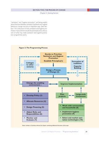 19
“sanitation” and “hygiene promotion” and being explicit
about the links between sanitation hardware and hygiene
behaviour change may be an important step. (See Sec-
tion 1 for a discussion of why sanitation and hygiene pro-
motion improvement should be prioritized and a discus-
sion of what may make sanitation and hygiene promo-
tion programmes work).
Decide to Prioritise
Sanitation and Hygiene
Promotion
Establish Principles(1)
Design a Process
of Change (2)
Change the enabling
environment –
●●
Develop Policy (3)
●●
Allocate Resources (4)
●●
Design Financing (5)
●●
Adjust Roles and
Responsiblities (6)
●●
Monitor and
Evaluate (7)
Improve Implementation
Pilot
projects
●●
Work with communities
and households (8)
●●
Implement hygiene
promotion (9)
●●
Select and market sani-
tation technologies (10)
Large-scale
investment
Formation of
coalitions
Capacity
Building
Linkages
to other
sectors)
Figure 3: The Programming Process
Note: numbers in brackets indicate the chapter containing additional discussion of the topic
Sanitation and Hygiene Promotion – Programming Guidance
SECTION TWO: THE PROCESS OF CHANGE
Chapter 2: Getting Started
 