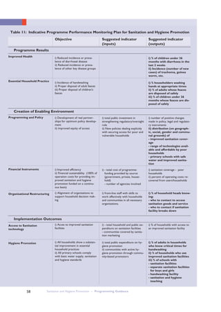 Sanitation and Hygiene Promotion – Programming Guidance58
Table 11: Indicative Programme Performance Monitoring Plan for Sanitation and Hygiene Promotion
Improved Health
Essential Household Practice
Programming and Policy
Financial Instruments
Organisational Restructuring
Access to Sanitation
technology
Hygiene Promotion
Objective
i) Reduced incidence or preva-
lence of diarrhoeal disease
ii) Reduced incidence or preva-
lence of other key disease groups
i) Incidence of handwashing
ii) Proper disposal of adult faeces
iii) Proper disposal of children's
faeces
i) Development of real partner-
ships for optimum policy develop-
ment
ii) improved equity of access
i) Improved efficiency
ii) Financial sustainability (100% of
operation costs for providing im-
proved sanitation and hygiene
promotion funded on a continu-
ous basis)
i) Alignment of organisations to
support household decision mak-
ing
i) Access to improved sanitation
facilities
i) Acces to improved sanitation
facilities
i) All households show a substan-
tial improvement in essential
household practices
ii) All primary schools comply
with basic water supply, sanitation
and hygiene standards
Suggested indicator
(inputs)
i) total public investment in
strengthening regulatory/oversight
role
ii) New policies dealing explicitly
with securing access for poor and
vulnerable households
i) - total cost of programme-
funding provided by source
(government, private, house-
hold)
- number of agencies involved
i) front-line staff with skills to
work effectively with households
and communities in all necessary
organisations.
i) - total household and public ex-
penditure on sanitation facilities
- communities covered by sanita-
tion marketing
i) total public expenditure on hy-
giene promotion
ii) communities with active hy-
giene promotion through commu-
nity-based promotors
Suggested indicator
(outputs)
i) % of children under 36
months with diarrhoea in the
last 2 weeks
ii) Incidence (number of new
cases) of trachoma, guinea
worm, etc.
i) % householders washing
hands at appropriate times
ii) % of adults whose feaces
are disposed of safely
iii) % of children under 36
months whose feaces are dis-
posed of safely
i) number of positive changes
made in policy, legal and regulato-
ry instruments
ii) distribution (on geograph-
ic, social, gender and commu-
nal grounds) of
- improved sanitation cover-
age
- range of technologies avail-
able and affordable by poor
households
- primary schools with safe
water and improved sanita-
tion
i) sanitation coverage - poor
households
ii) percent of operating costs re-
covered from users/households
i) % of household heads know-
ing:
- who to contact to access
sanitation goods and service
- who to contact if sanitation
facility breaks down
i) % of households with access to
an improved sanitation facility
i) % of adults in households
who know critical times for
handwashing
ii) % of households who use
improved sanitation facilities
iii) % of schools with
- sanitation facilities
- separate sanitation facilities
for boys and girls
- handwashing facility
- sanitation and hygiene
teaching
Implementation Outcomes
Programme Results
Creation of Enabling Environment
 