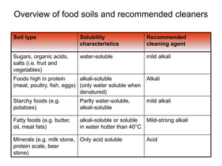 Overview of food soils and recommended cleaners
Soil type Solubility
characteristics
Recommended
cleaning agent
Sugars, organic acids,
salts (i.e. fruit and
vegetables)
water-soluble mild alkali
Foods high in protein
(meat, poultry, fish, eggs)
alkali-soluble
(only water soluble when
denatured)
Alkali
Starchy foods (e.g.
potatoes)
Partly water-soluble,
alkali-soluble
mild alkali
Fatty foods (e.g. butter,
oil, meat fats)
alkali-soluble or soluble
in water hotter than 40°C
Mild-strong alkali
Minerals (e.g. milk stone,
protein scale, beer
stone)
Only acid soluble Acid
 