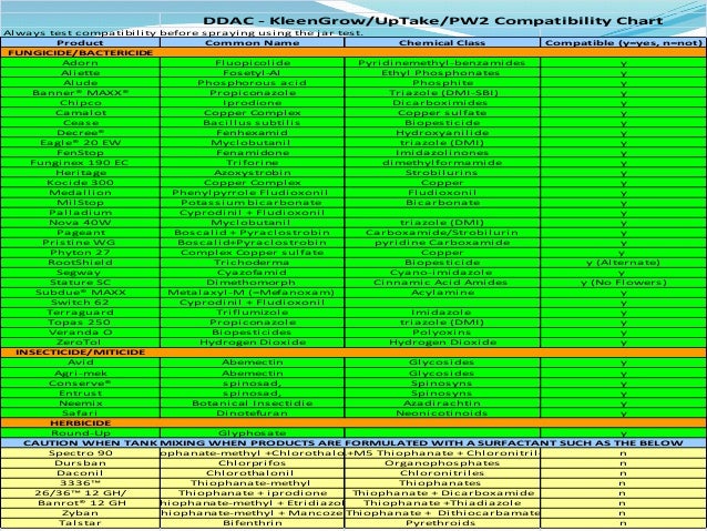 Pesticide Compatibility Chart India