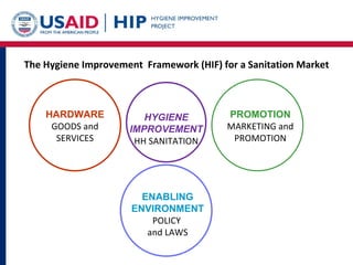 The Hygiene Improvement  Framework (HIF) for a Sanitation Market HARDWARE  GOODS and SERVICES PROMOTION MARKETING and PROMOTION ENABLING ENVIRONMENT POLICY  and LAWS HYGIENE IMPROVEMENT HH SANITATION 