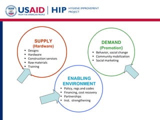 SUPPLY  (Hardware) Designs  Hardware Construction services  Raw materials Training DEMAND  (Promotion ) Behavior, social change Community mobilization Social marketing ENABLING ENVIRONMENT Policy, regs and codes Financing, cost recovery Partnerships Inst.  strengthening 