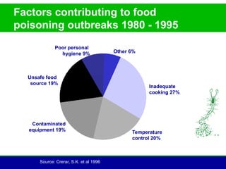Factors contributing to food
poisoning outbreaks 1980 - 1995
             Poor personal
               hygiene 9%               Other 6%




  Unsafe food
   source 19%
                                                    Inadequate
                                                    cooking 27%




   Contaminated
  equipment 19%                               Temperature
                                              control 20%



      Source: Crerar, S.K. et al 1996
 