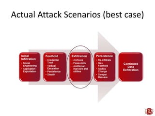 Actual Attack Scenarios (best case)<br />