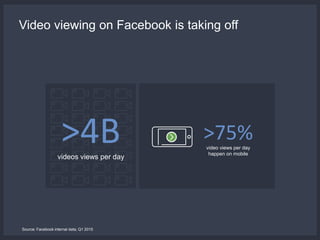 Video viewing on Facebook is taking off
Source: Facebook internal data, Q1 2015
videos views per day
>4B >75%video views per day
happen on mobile
 