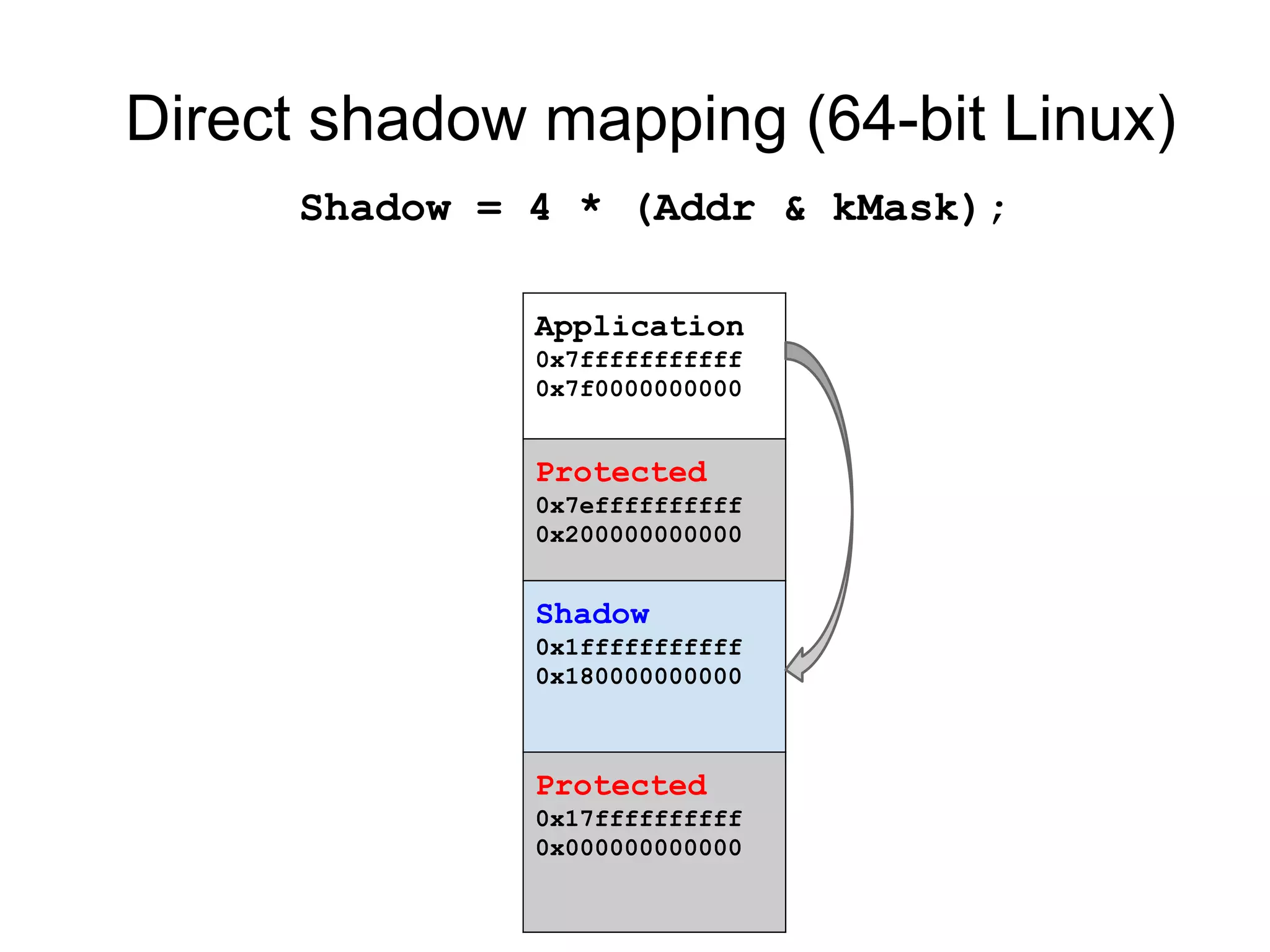 Direct shadow mapping (64-bit Linux)
Application
0x7fffffffffff
0x7f0000000000
Protected
0x7effffffffff
0x200000000000
Shadow
0x1fffffffffff
0x180000000000
Protected
0x17ffffffffff
0x000000000000
Shadow = 4 * (Addr & kMask);
 
