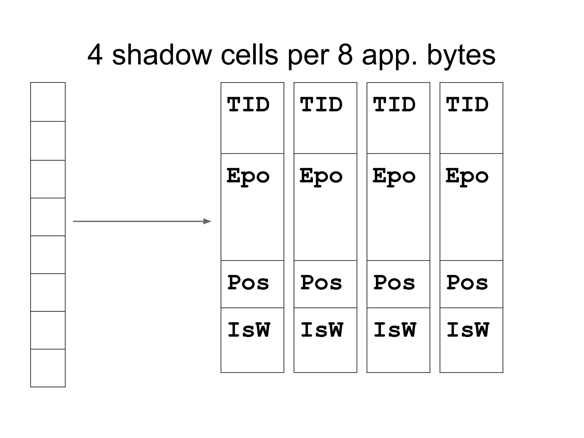 4 shadow cells per 8 app. bytes
TID
Epo
Pos
IsW
TID
Epo
Pos
IsW
TID
Epo
Pos
IsW
TID
Epo
Pos
IsW
 