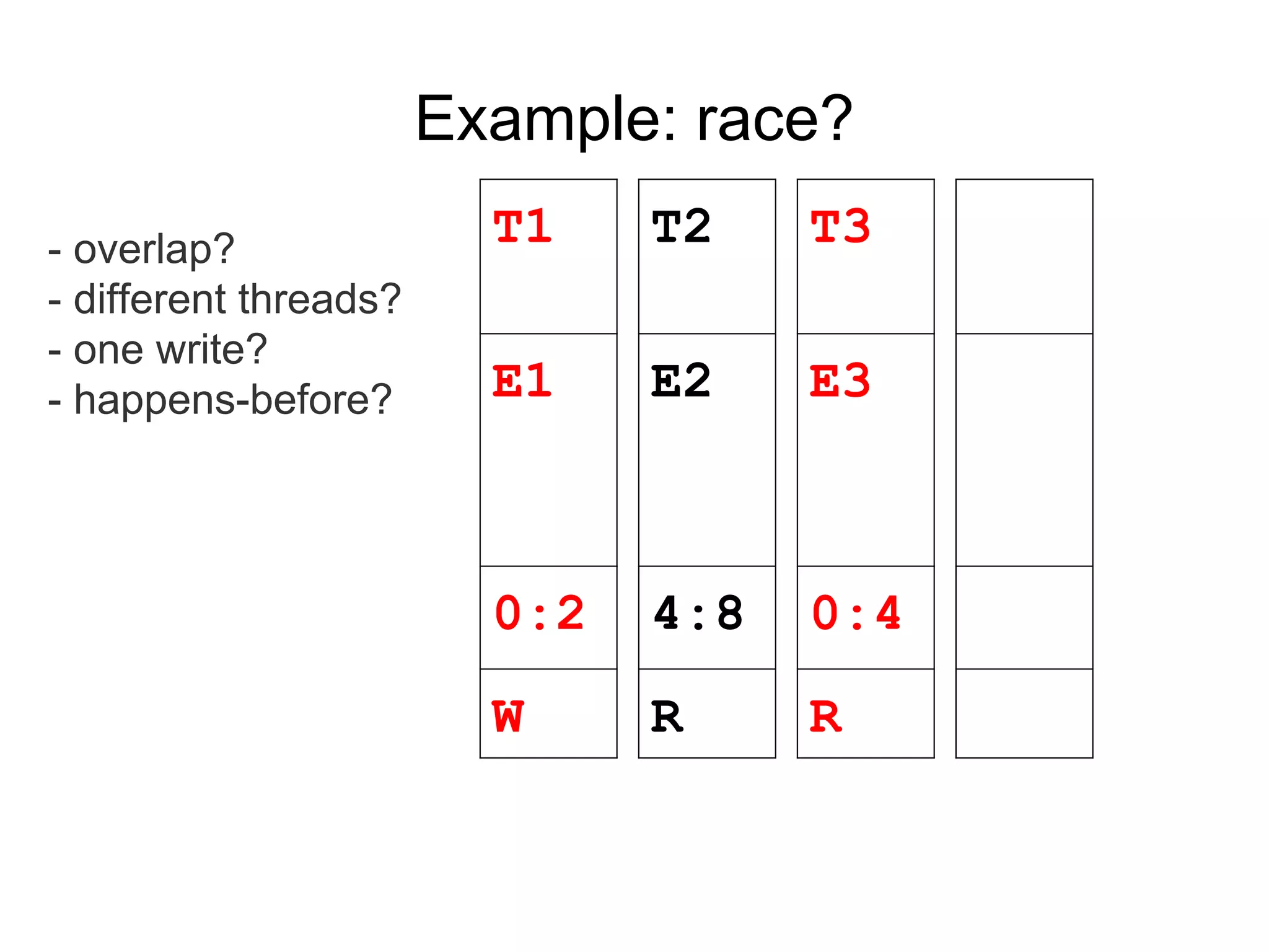 Example: race?
T1
E1
0:2
W
T3
E3
0:4
R
T2
E2
4:8
R
- overlap?
- different threads?
- one write?
- happens-before?
 