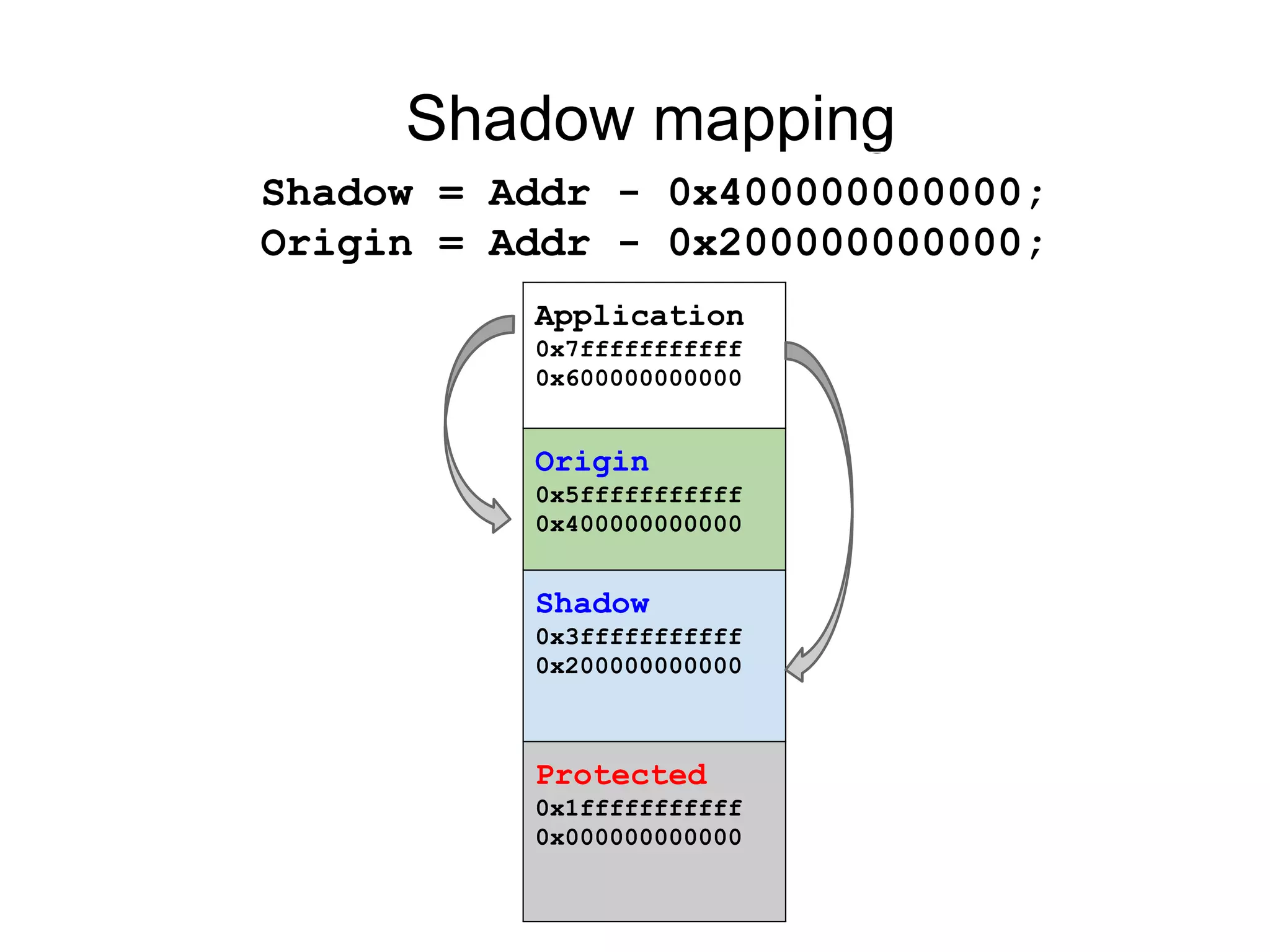 Shadow mapping
Application
0x7fffffffffff
0x600000000000
Origin
0x5fffffffffff
0x400000000000
Shadow
0x3fffffffffff
0x200000000000
Protected
0x1fffffffffff
0x000000000000
Shadow = Addr - 0x400000000000;
Origin = Addr - 0x200000000000;
 