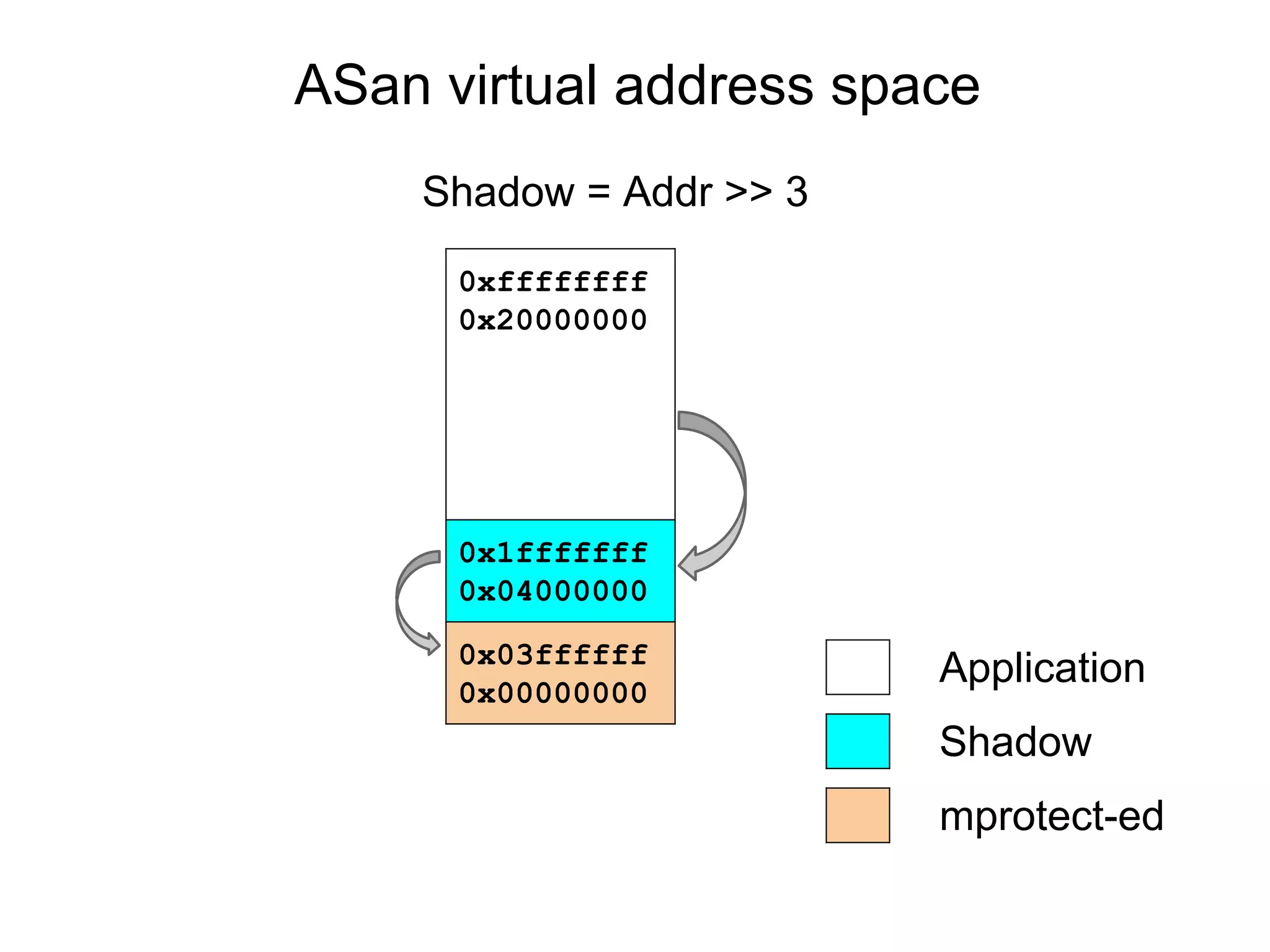 ASan virtual address space
0xffffffff
0x20000000
0x1fffffff
0x04000000
0x03ffffff
0x00000000
Application
Shadow
mprotect-ed
Shadow = Addr >> 3
 
