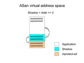 ASan virtual address space
0xffffffff
0x20000000
0x1fffffff
0x04000000
0x03ffffff
0x00000000
Application
Shadow
mprotect-ed
Shadow = Addr >> 3
 