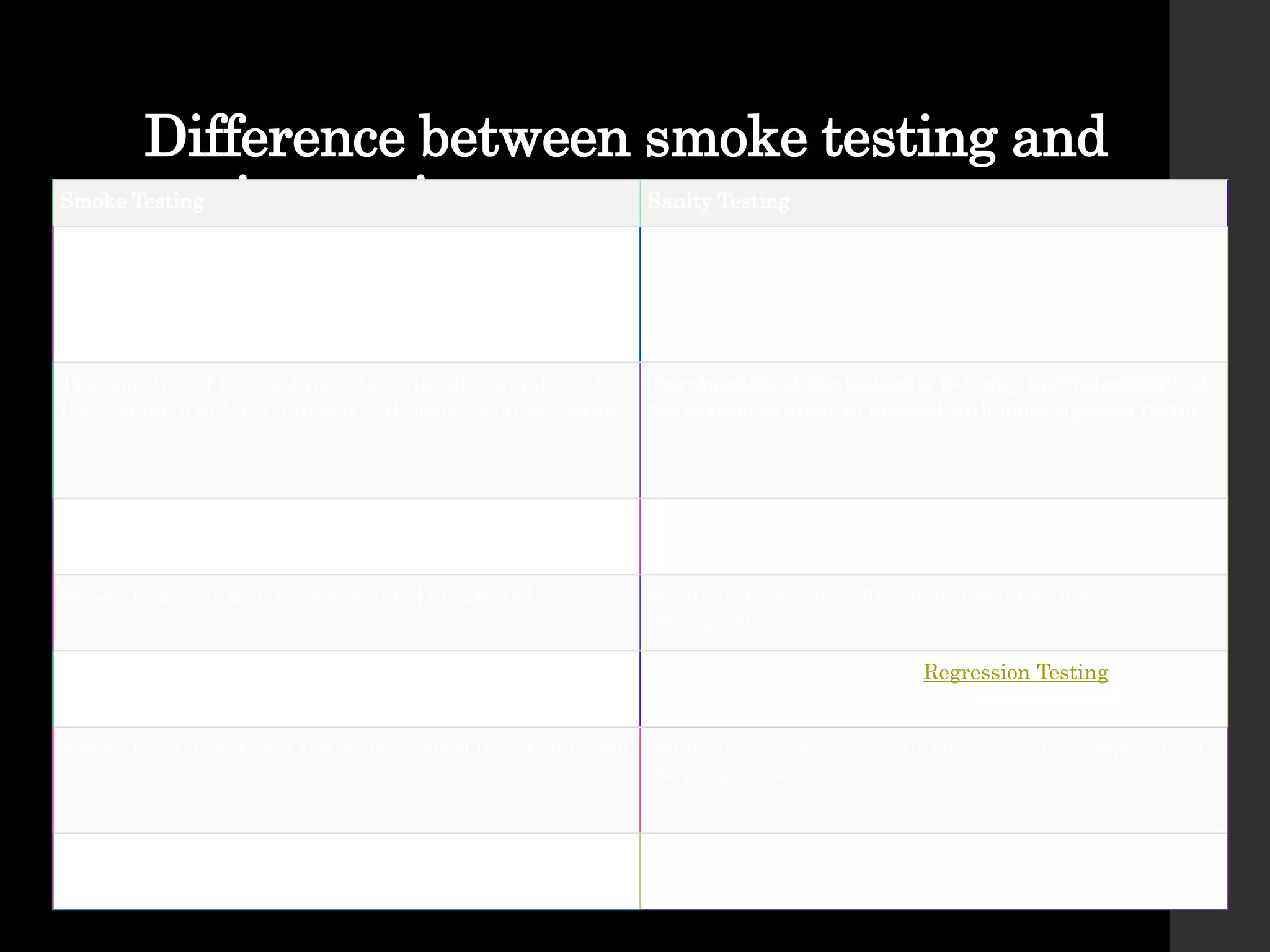 Difference between smoke testing and
sanity testing.Smoke Testing Sanity Testing
Smoke Testing is performed to ascertain that the critical
functionalities of the program is working fine
Sanity Testing is done to check the new functionality /
bugs have been fixed
The objective of this testing is to verify the "stability" of
the system in order to proceed with more rigorous testing
The objective of the testing is to verify the "rationality" of
the system in order to proceed with more rigorous testing
This testing is performed by the developers or testers Sanity testing is usually performed by testers
Smoke testing is usually documented or scripted Sanity testing is usually not documented and is
unscripted
Smoke testing is a subset of Acceptance testing Sanity testing is a subset of Regression Testing
Smoke testing exercises the entire system from end to end Sanity testing exercises only the particular component of
the entire system
Smoke testing is like General Health Check Up Sanity Testing is like specialized health check up
 
