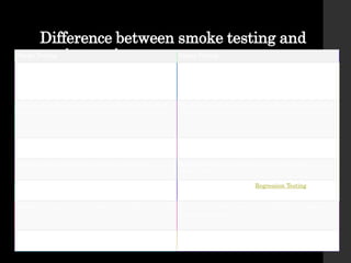 Smoke Testing And Rigorous Testing Sanity testing and smoke testing | PPTX