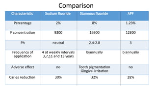 Characteristic Sodium fluoride Stannous fluoride APF
Percentage 2% 8% 1.23%
F concentration 9200 19500 12300
Ph neutral 2.4-2.8 3
Frequency of
application
4 at weekly intervals
3,7,11 and 13 years
biannually biannually
Adverse effect no Tooth pigmentation
Gingival irritation
no
Caries reduction 30% 32% 28%
Comparison
 