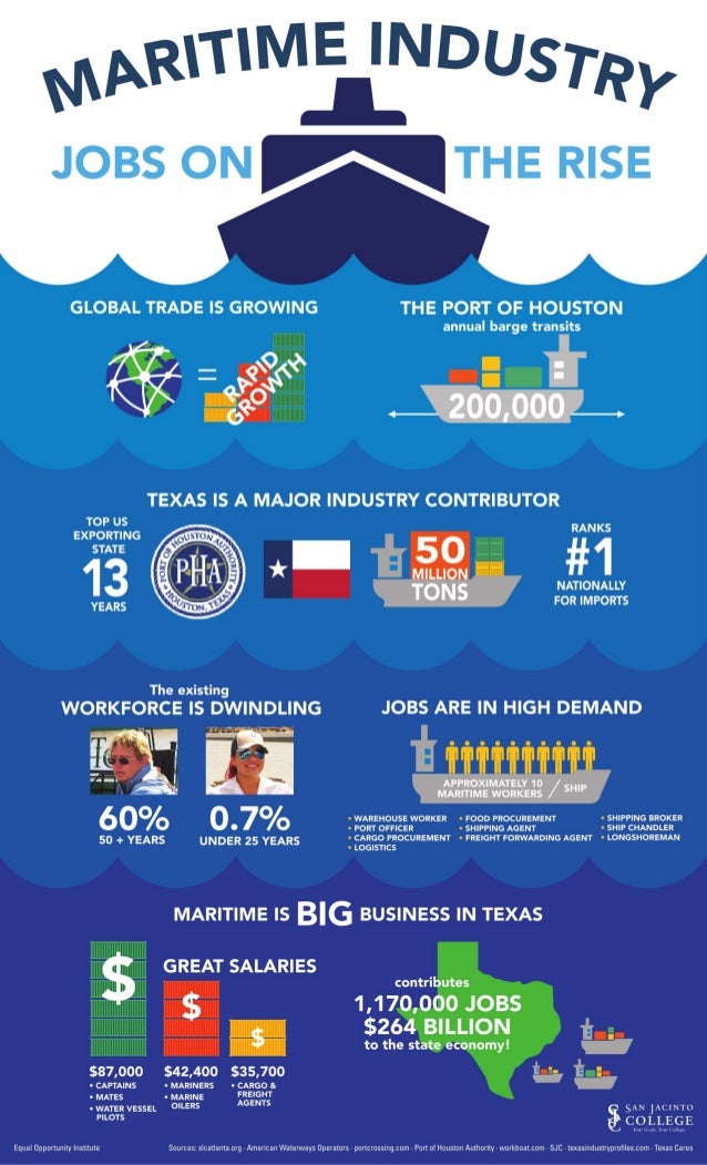 Maritime Industry Jobs on the Rise