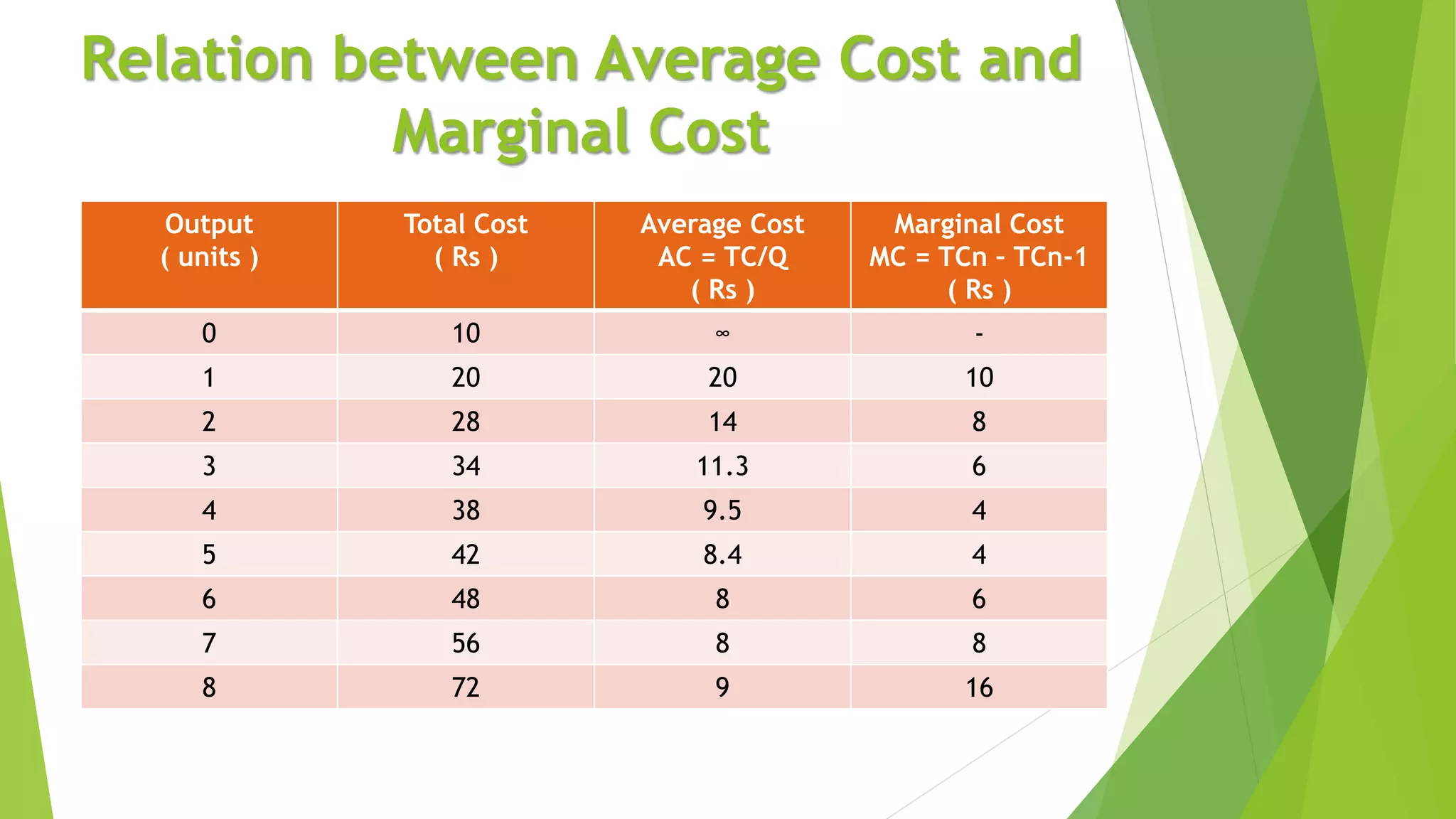 Relation between Average Cost and
Marginal Cost
Output
( units )
Total Cost
( Rs )
Average Cost
AC = TC/Q
( Rs )
Marginal Cost
MC = TCn – TCn-1
( Rs )
0 10 ∞ -
1 20 20 10
2 28 14 8
3 34 11.3 6
4 38 9.5 4
5 42 8.4 4
6 48 8 6
7 56 8 8
8 72 9 16
 