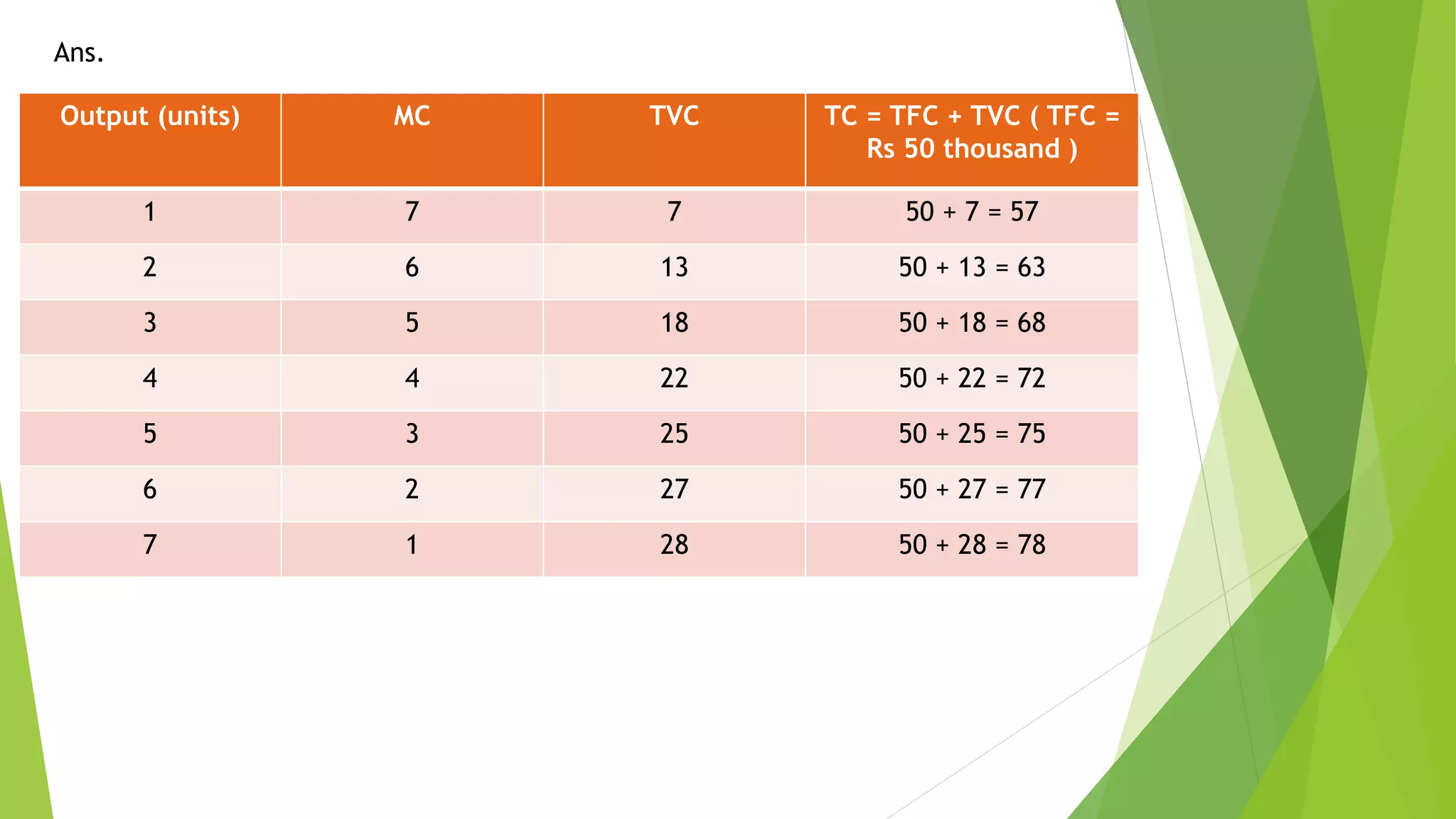 Output (units) MC TVC TC = TFC + TVC ( TFC =
Rs 50 thousand )
1 7 7 50 + 7 = 57
2 6 13 50 + 13 = 63
3 5 18 50 + 18 = 68
4 4 22 50 + 22 = 72
5 3 25 50 + 25 = 75
6 2 27 50 + 27 = 77
7 1 28 50 + 28 = 78
Ans.
 