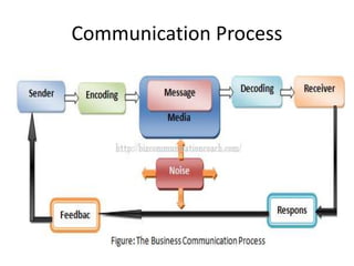 Communication Process
 