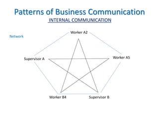 Patterns of Business Communication
INTERNAL COMMUNICATION
Worker A2
Worker A5Supervisor A
Worker B4 Supervisor B
Network
 