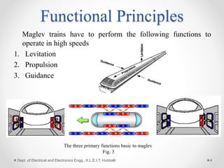 Levitating Trainno Rails Levitating Rails - A modern day transportation | PPTX