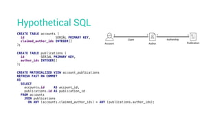Hypothetical SQL
Publication
Authorship
1*
CREATE TABLE publications (
id SERIAL PRIMARY KEY,
author_ids INTEGER[]
);
Account
Claim
1 *
Author
CREATE TABLE accounts (
id SERIAL PRIMARY KEY,
claimed_author_ids INTEGER[]
);
CREATE MATERIALIZED VIEW account_publications
REFRESH FAST ON COMMIT
AS
SELECT
accounts.id AS account_id,
publications.id AS publication_id
FROM accounts
JOIN publications
ON ANY (accounts.claimed_author_ids) = ANY (publications.author_ids);
 