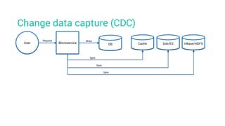 Change data capture (CDC)
User Microservice DB
Request Write
Cache
Sync
Solr/ES
Sync
HBase/HDFS
Sync
 