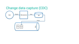 Change data capture (CDC)
User Microservice DB
Request Write
Log
K2
1
K1
4
Extract
 