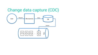 Change data capture (CDC)
User Microservice DB
Request Write
Log
K2
1
K1
4
K1
Ø
KN
42
…
Extract
 