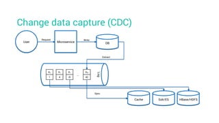Change data capture (CDC)
User Microservice DB
Cache
Request Write
Log
K2
1
K1
4
K1
Ø
KN
42
…
Extract
Sync
HBase/HDFSSolr/ES
 