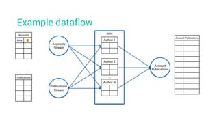 Example dataflow
Account Publications
Accounts
Alice 2
Publications
Accounts
Stream
Join
Account
Publications
Publications
Stream
Author 1
Author 2
Author N
…
 
