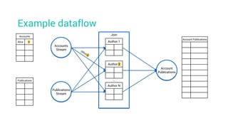 Example dataflow
Account Publications
Accounts
Alice 2
Publications
Accounts
Stream
Join
Account
Publications
Publications
Stream
Author 1
Author 2
Author N
…
 