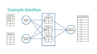 Example dataflow
Account Publications
Accounts
Alice 2
Bob 1
Publications
Accounts
Stream
Join
Account
Publications
Publications
Stream
Author 1
Author 2
Alice
Author N
…
 