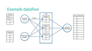 Example dataflow
Account Publications
Accounts
Alice 2
Bob 1
Publications
Accounts
Stream
Join
Account
Publications
Publications
Stream
Author 1
Author 2
Alice
Author N
…
(Bob, 1)
 
