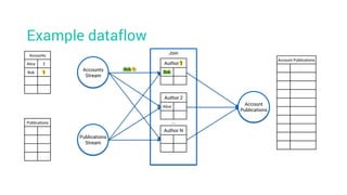 Example dataflow
Account Publications
Accounts
Alice 2
Bob 1
Publications
Accounts
Stream
Join
Account
Publications
Publications
Stream
Author 1
Bob
Author 2
Alice
Author N
…
(Bob, 1)
 