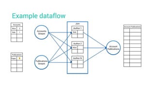 Example dataflow
Account Publications
Accounts
Alice 2
Bob 1
Publications
Paper1 1
Accounts
Stream
Join
Account
Publications
Publications
Stream
Author 1
Bob
Author 2
Alice
Author N
…
 